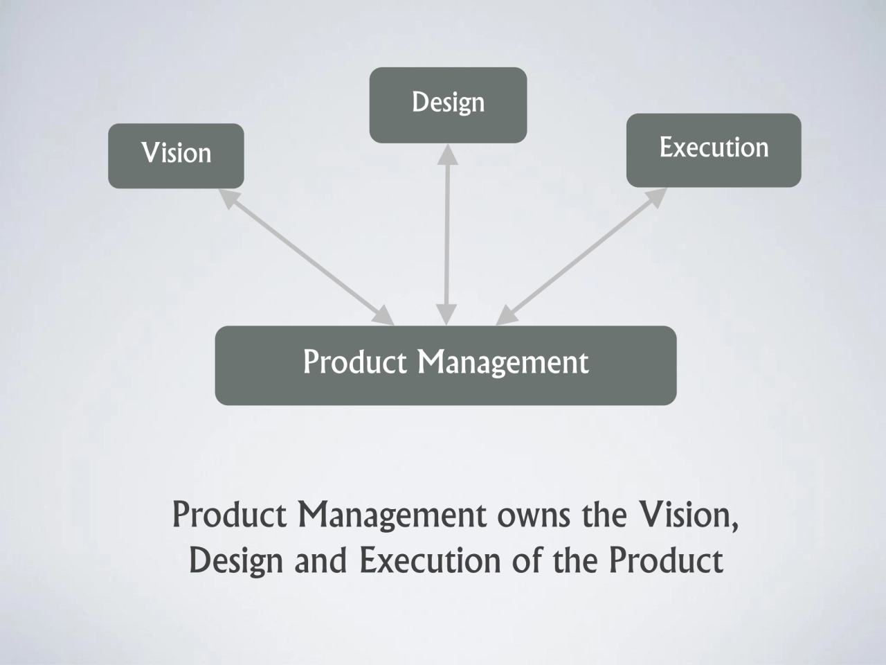 Product Management
Vision
Design
Execution
Product Management owns the Vision, 
Design and Exe…