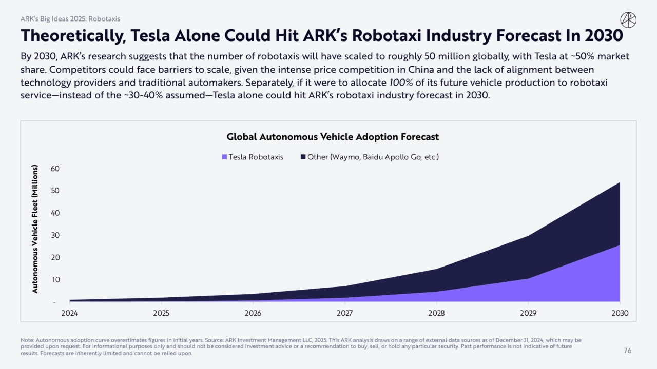 Theoretically, Tesla Alone Could Hit ARK’s Robotaxi Industry Forecast In 2030
By 2030, ARK’s resea…