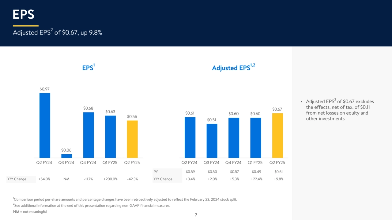 1
Comparison period per-share amounts and percentage changes have been retroactively adjusted to reflect the February 23, 2024 stock split.
2
See additional information at the end of this presentation regarding non-GAAP financial measures.
NM = not meaningful
Adjusted EPS2 of $0.67, up 9.8%
EPS
PY $0.59 $0.50 $0.57 $0.49 $0.61
Y/Y Change +3.4% +2.0% +5.3% +22.4% +9.8%
• Adjusted EPS2 of $0.67 excludes 
the effects, net of tax, of $0.11 
from net losses on equity and 
other investments
Y/Y Change +54.0% NM -11.7% +200.0% -42.3%
EPS1
$0.61
$0.51
$0.60 $0.60
$0.67
Q2 FY24 Q3 FY24 Q4 FY24 Q1 FY25 Q2 FY25
$0.97
$0.06
$0.68
$0.63
$0.56
Q2 FY24 Q3 FY24 Q4 FY24 Q1 FY25 Q2 FY25 7
Adjusted EPS1,2