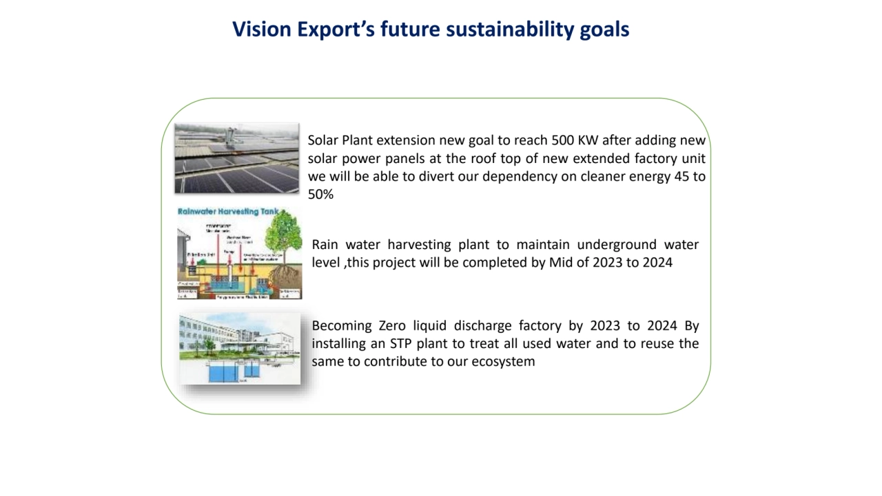 Vision Export’s future sustainability goals
.
Becoming Zero liquid discharge factory by 2023 to 2…