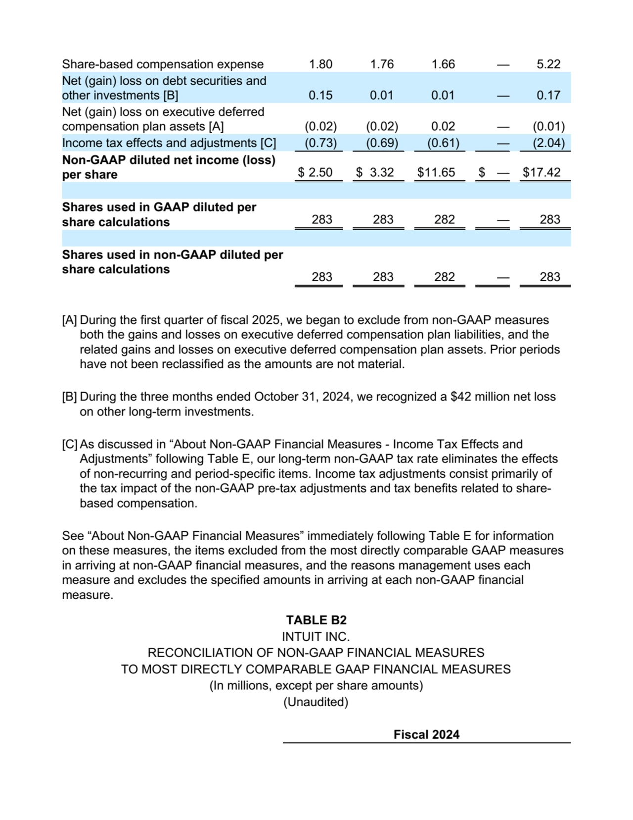 Share-based compensation expense 1.80 1.76 1.66 — 5.22
Net (gain) loss on debt securities and
other investments [B] 0.15 0.01 0.01 — 0.17
Net (gain) loss on executive deferred
compensation plan assets [A] (0.02) (0.02) 0.02 — (0.01)
Income tax effects and adjustments [C] (0.73) (0.69) (0.61) — (2.04)
Non-GAAP diluted net income (loss)
per share $ 2.50 $ 3.32 $11.65 $ — $17.42
Shares used in GAAP diluted per
share calculations 283 283 282 — 283
Shares used in non-GAAP diluted per
share calculations
283 283 282 — 283
[A] During the first quarter of fiscal 2025, we began to exclude from non-GAAP measures
both the gains and losses on executive deferred compensation plan liabilities, and the
related gains and losses on executive deferred compensation plan assets. Prior periods
have not been reclassified as the amounts are not material.
[B] During the three months ended October 31, 2024, we recognized a $42 million net loss
on other long-term investments.
[C]As discussed in “About Non-GAAP Financial Measures - Income Tax Effects and
Adjustments” following Table E, our long-term non-GAAP tax rate eliminates the effects
of non-recurring and period-specific items. Income tax adjustments consist primarily of
the tax impact of the non-GAAP pre-tax adjustments and tax benefits related to sharebased compensation.
See “About Non-GAAP Financial Measures” immediately following Table E for information
on these measures, the items excluded from the most directly comparable GAAP measures
in arriving at non-GAAP financial measures, and the reasons management uses each
measure and excludes the specified amounts in arriving at each non-GAAP financial
measure.
TABLE B2
INTUIT INC.
RECONCILIATION OF NON-GAAP FINANCIAL MEASURES
TO MOST DIRECTLY COMPARABLE GAAP FINANCIAL MEASURES
(In millions, except per share amounts)
(Unaudited)
Fiscal 2024