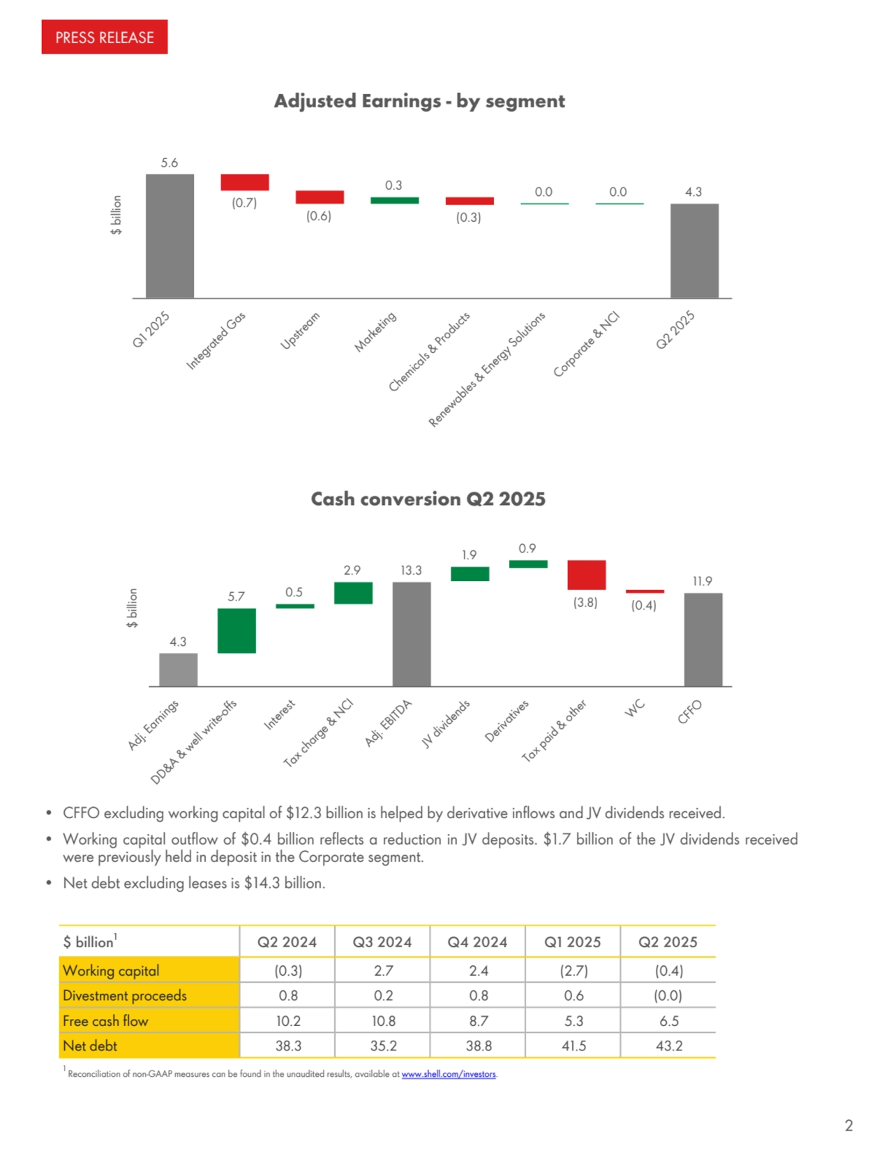 $ billion
Adjusted Earnings - by segment
5.6
(0.7)
(0.6)
0.3
(0.3)
0.0 0.0 4.3
Q1 2025
Integrated Gas
Upstream
Marketing
Chemicals & Products
Renewables & Energy Solutions
Corporate & NCI
Q2 2025
$ billion
Cash conversion Q2 2025
4.3
5.7 0.5
2.9 13.3
1.9 0.9
(3.8) (0.4)
11.9
Adj. Earnings
DD&A & well write-offs
Interest
Tax charge & NCI
Adj. EBITDA
JV dividends
Derivatives
Tax paid & other
WC
CFFO
• CFFO excluding working capital of $12.3 billion is helped by derivative inflows and JV dividends received.
• Working capital outflow of $0.4 billion reflects a reduction in JV deposits. $1.7 billion of the JV dividends received
were previously held in deposit in the Corporate segment.
• Net debt excluding leases is $14.3 billion.
$ billion1 Q2 2024 Q3 2024 Q4 2024 Q1 2025 Q2 2025
Working capital (0.3) 2.7 2.4 (2.7) (0.4)
Divestment proceeds 0.8 0.2 0.8 0.6 (0.0)
Free cash flow 10.2 10.8 8.7 5.3 6.5
Net debt 38.3 35.2 38.8 41.5 43.2
1 Reconciliation of non-GAAP measures can be found in the unaudited results, available at www.shell.com/investors.
PRESS RELEASE
2