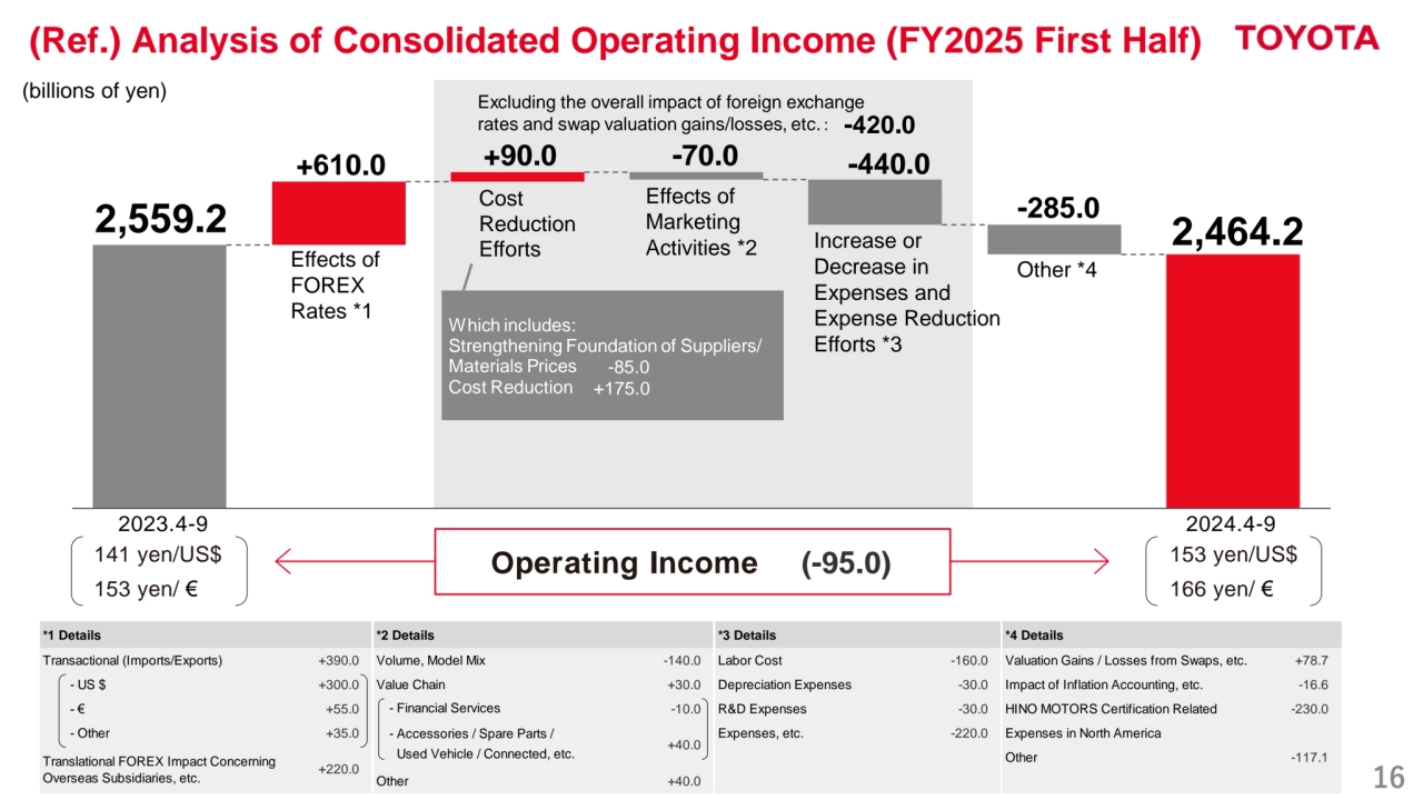 16
(Ref.) Analysis of Consolidated Operating Income (FY2025 First Half)
*1 Details *2 Details *3 Details *4 Details
Transactional (Imports/Exports) +390.0 Volume, Model Mix -140.0 Labor Cost -160.0 Valuation Gains / Losses from Swaps, etc. +78.7
 　- US $ +300.0 Value Chain +30.0 Depreciation Expenses -30.0 Impact of Inflation Accounting, etc. -16.6
　 - € +55.0 - Financial Services -10.0 R&D Expenses -30.0 HINO MOTORS Certification Related -230.0
　 - Other +35.0 - Accessories / Spare Parts / Expenses, etc. -220.0 Expenses in North America
Translational FOREX Impact Concerning Used Vehicle / Connected, etc. Other -117.1
Overseas Subsidiaries, etc. Other +40.0
+40.0
+220.0
2,559.2 2,464.2
+610.0 +90.0 -70.0 -440.0
-285.0
Which includes:
Strengthening Foundation of Suppliers/
Materials Prices
Cost Reduction
-85.0
+175.0
-420.0
Excluding the overall impact of foreign exchange 
rates and swap valuation gains/losses, etc.：
Operating Income (-95.0)
(billions of yen)
2023.4-9
141 yen/US$
153 yen/ €
2024.4-9
153 yen/US$
166 yen/ €
Cost
Reduction
Efforts Increase or 
Decrease in 
Expenses and 
Expense Reduction 
Efforts *3
Other *4 Effects of
FOREX 
Rates *1
Effects of
Marketing 
Activities *2