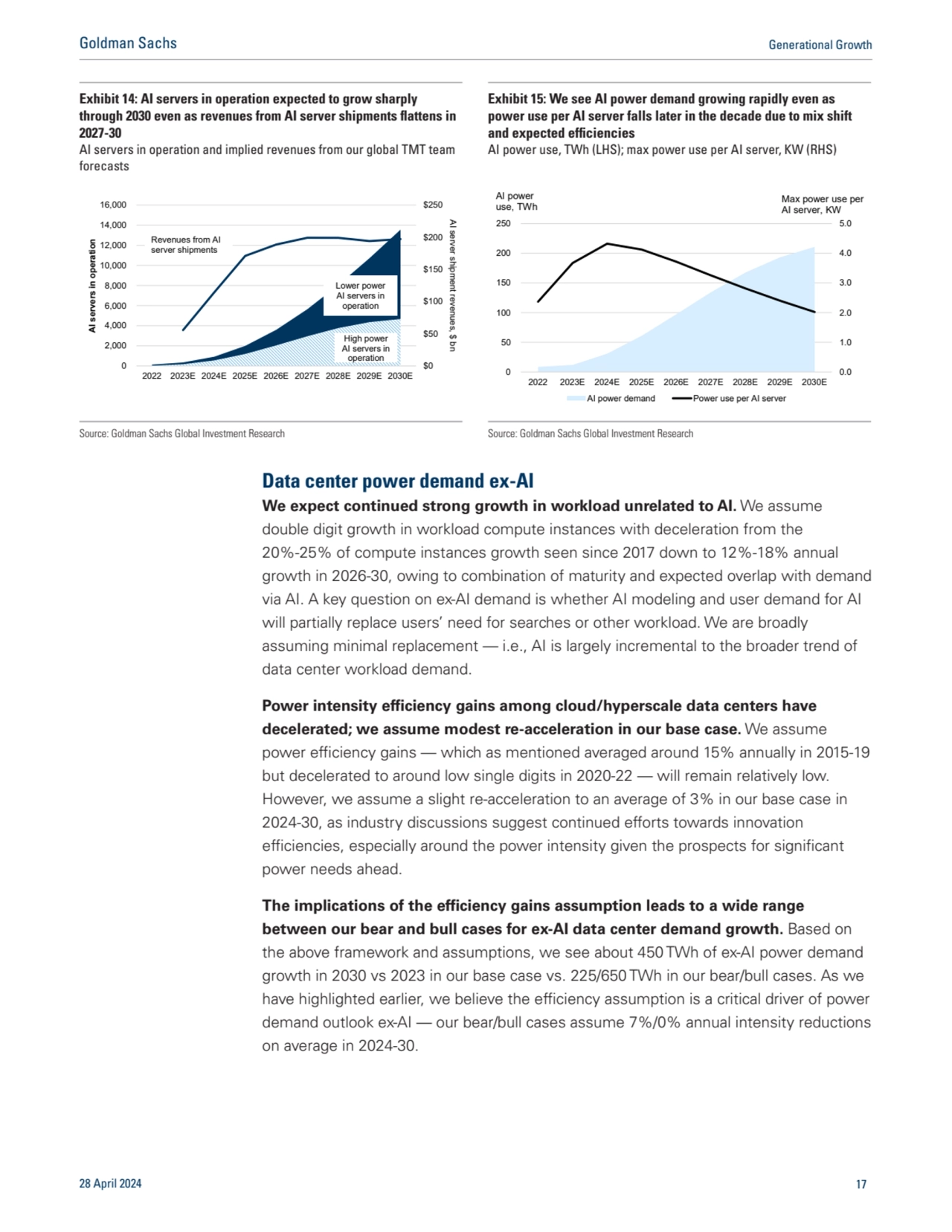 Data center power demand ex-AI
We expect continued strong growth in workload unrelated to AI. We a…