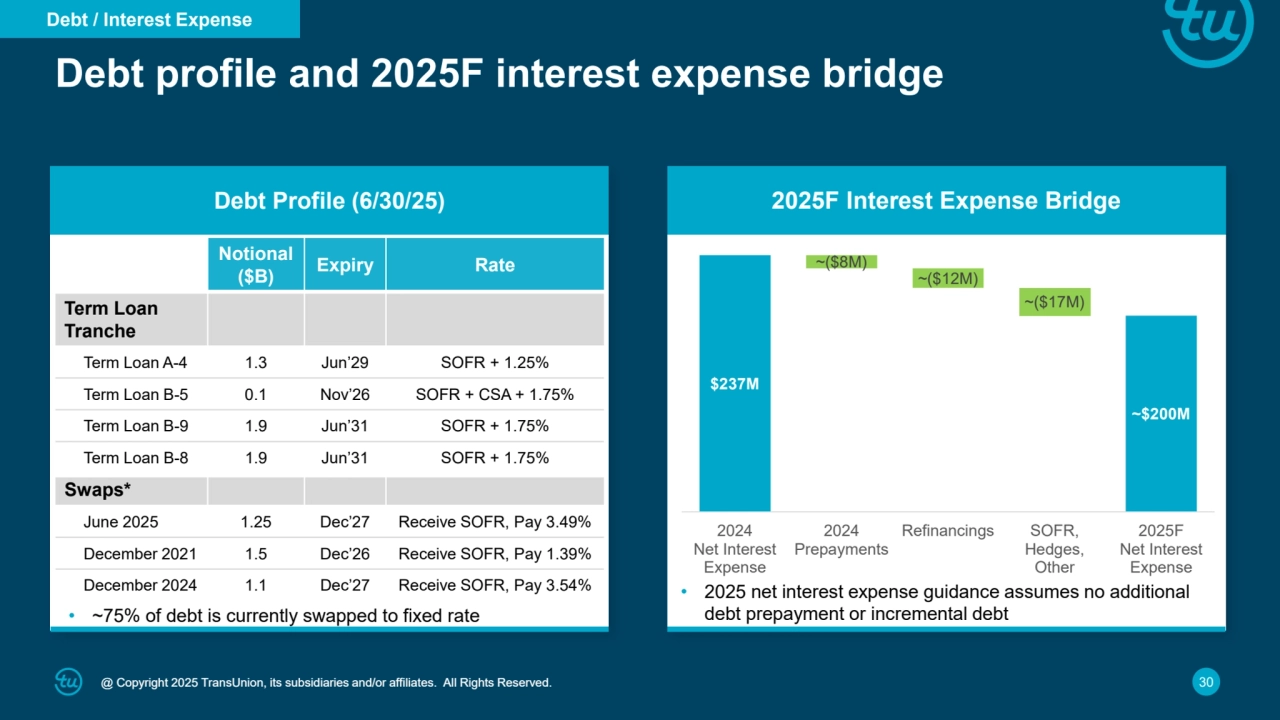 @ Copyright 2025 TransUnion, its subsidiaries and/or affiliates. All Rights Reserved. @ Copyright 2025 TransUnion, its subsidiaries and/or affiliates. All Rights Reserved. 30
Debt profile and 2025F interest expense bridge
Debt Profile (6/30/25) 2025F Interest Expense Bridge
Notional 
($B) Expiry Rate
Term Loan
Tranche
Term Loan A-4 1.3 Jun’29 SOFR + 1.25%
Term Loan B-5 0.1 Nov’26 SOFR + CSA + 1.75%
Term Loan B-9 1.9 Jun’31 SOFR + 1.75%
Term Loan B-8 1.9 Jun’31 SOFR + 1.75%
Swaps*
June 2025 1.25 Dec’27 Receive SOFR, Pay 3.49%
December 2021 1.5 Dec’26 Receive SOFR, Pay 1.39%
December 2024 1.1 Dec’27 Receive SOFR, Pay 3.54%
• ~75% of debt is currently swapped to fixed rate
• 2025 net interest expense guidance assumes no additional 
debt prepayment or incremental debt
$237M
~$200M
~($8M)
~($12M)
~($17M)
2024
Net Interest
Expense
2024
Prepayments
Refinancings SOFR,
Hedges,
Other
2025F
Net Interest
Expense
Debt / Interest Expense