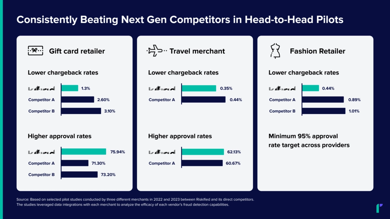 Gift card retailer
Lower chargeback rates
2.60%
1.3%
Competitor A
Competitor B 3.10%
Higher approval rates
75.94%
Competitor A
Competitor B
71.30%
73.20%
Travel merchant
Lower chargeback rates
0.44%
0.35%
Competitor A
Higher approval rates
60.67%
62.13%
Competitor A
Fashion Retailer
Lower chargeback rates
0.89%
0.44%
Competitor A
Competitor B 1.01%
Minimum 95% approval
rate target across providers
Source: Based on selected pilot studies conducted by three different merchants in 2022 and 2023 between Riskified and its direct competitors.
The studies leveraged data integrations with each merchant to analyze the efficacy of each vendor’s fraud detection capabilities.
Consistently Beating Next Gen Competitors in Head-to-Head Pilots