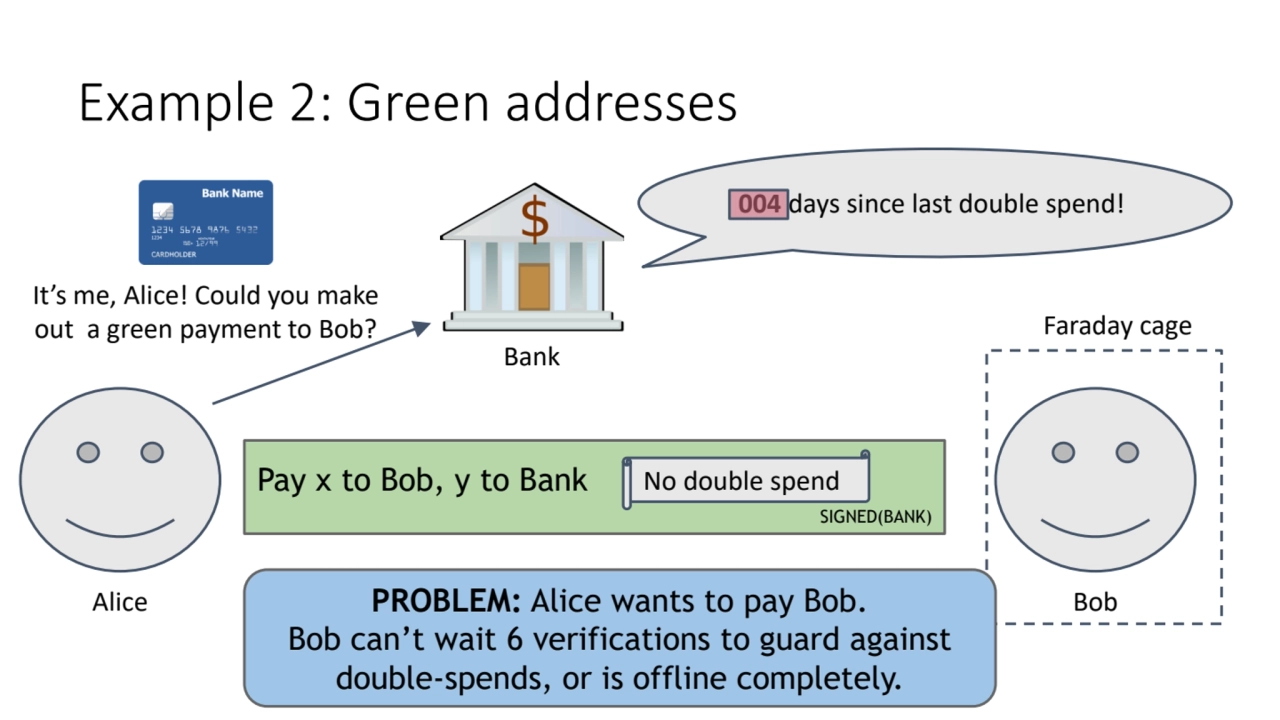 Example 2: Green addresses
Alice PROBLEM: Alice wants to pay Bob. Bob
Bob can’t wait 6 verificati…