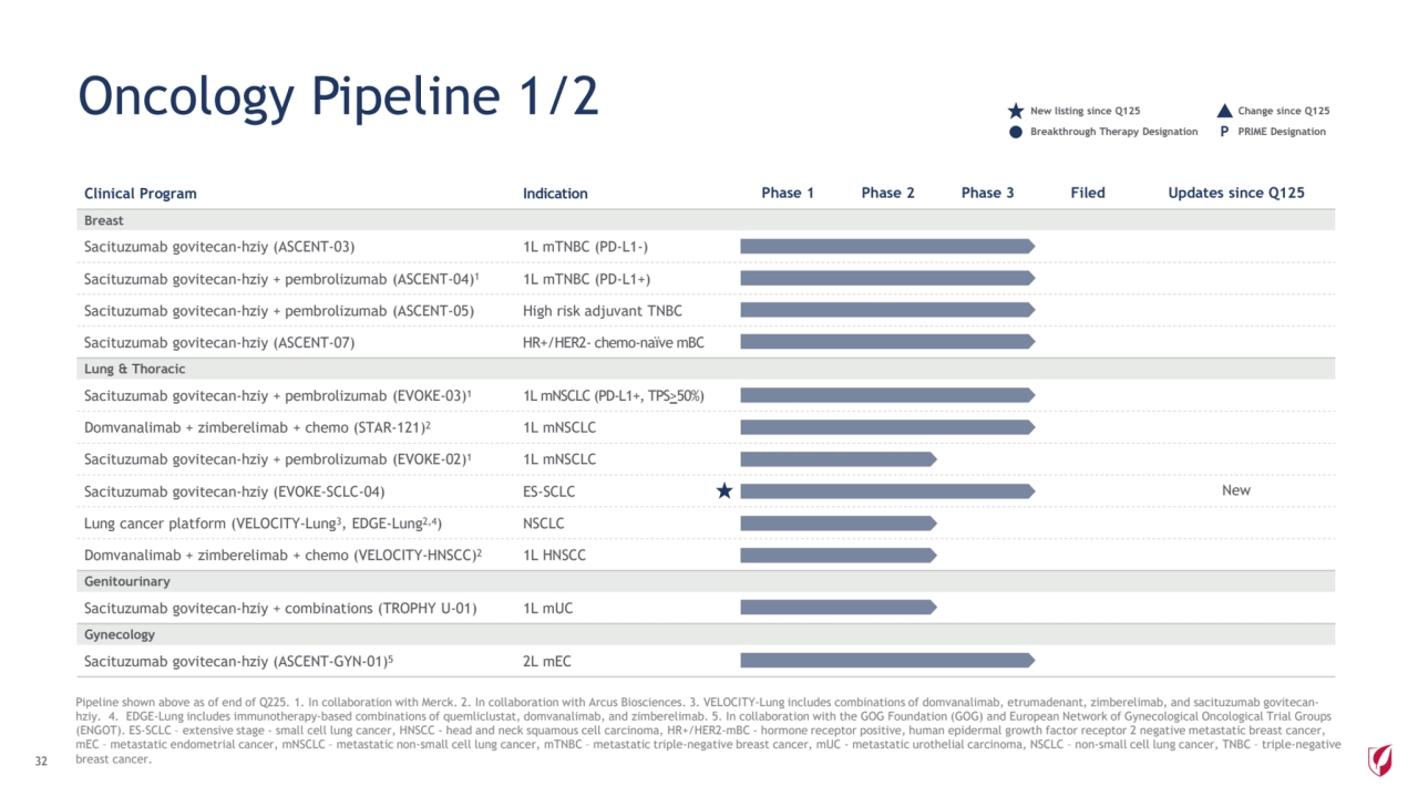 Clinical Program Indication Phase 1 Phase 2 Phase 3 Filed Updates since Q125
Breast
Sacituzumab govitecan-hziy (ASCENT-03) 1L mTNBC (PD-L1-)
Sacituzumab govitecan-hziy + pembrolizumab (ASCENT-04)1 1L mTNBC (PD-L1+)
Sacituzumab govitecan-hziy + pembrolizumab (ASCENT-05) High risk adjuvant TNBC
Sacituzumab govitecan-hziy (ASCENT-07) HR+/HER2- chemo-naïve mBC
Lung & Thoracic
Sacituzumab govitecan-hziy + pembrolizumab (EVOKE-03)1 1L mNSCLC (PD-L1+, TPS>50%)
Domvanalimab + zimberelimab + chemo (STAR-121)2 1L mNSCLC
Sacituzumab govitecan-hziy + pembrolizumab (EVOKE-02)1 1L mNSCLC
Sacituzumab govitecan-hziy (EVOKE-SCLC-04) ES-SCLC New
Lung cancer platform (VELOCITY-Lung3, EDGE-Lung2,4) NSCLC
Domvanalimab + zimberelimab + chemo (VELOCITY-HNSCC)2 1L HNSCC
Genitourinary
Sacituzumab govitecan-hziy + combinations (TROPHY U-01) 1L mUC
Gynecology
Sacituzumab govitecan-hziy (ASCENT-GYN-01)5 2L mEC
32
Pipeline shown above as of end of Q225. 1. In collaboration with Merck. 2. In collaboration with Arcus Biosciences. 3. VELOCITY-Lung includes combinations of domvanalimab, etrumadenant, zimberelimab, and sacituzumab govitecanhziy. 4. EDGE-Lung includes immunotherapy-based combinations of quemliclustat, domvanalimab, and zimberelimab. 5. In collaboration with the GOG Foundation (GOG) and European Network of Gynecological Oncological Trial Groups 
(ENGOT). ES-SCLC – extensive stage - small cell lung cancer, HNSCC - head and neck squamous cell carcinoma, HR+/HER2-mBC - hormone receptor positive, human epidermal growth factor receptor 2 negative metastatic breast cancer, 
mEC – metastatic endometrial cancer, mNSCLC – metastatic non-small cell lung cancer, mTNBC – metastatic triple-negative breast cancer, mUC - metastatic urothelial carcinoma, NSCLC – non-small cell lung cancer, TNBC – triple-negative 
breast cancer.
Oncology Pipeline 1/2
Breakthrough Therapy Designation P PRIME Designation
New listing since Q125 Change since Q125