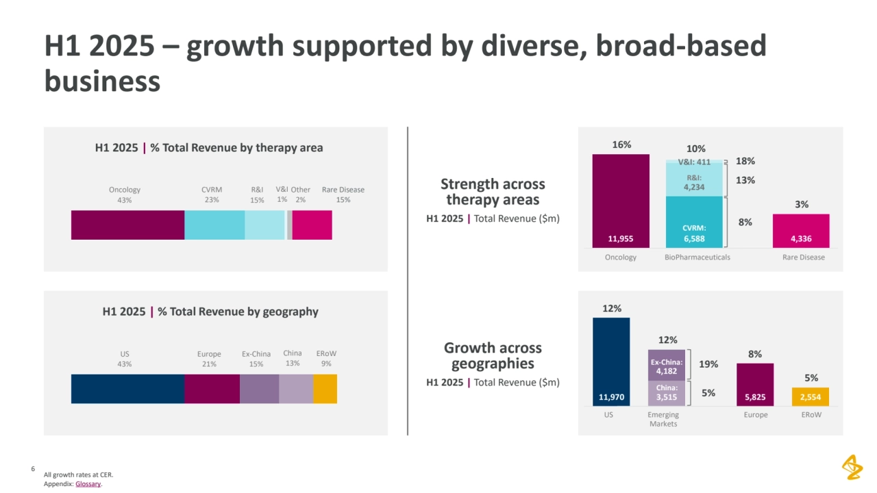 All growth rates at CER. 
Appendix: Glossary.
6
H1 2025 – growth supported by diverse, broad-based 
business
H1 2025 | % Total Revenue by geography
H1 2025 | % Total Revenue by therapy area
Strength across 
therapy areas 
H1 2025 | Total Revenue ($m)
Growth across 
geographies
H1 2025 | Total Revenue ($m)
Oncology 
43%
CVRM 
23%
R&I 
15%
V&I 
1%
Other 
2%
Rare Disease 
15%
US
43%
Europe
21%
Ex-China 
15%
China
13%
ERoW
9%
4,336
Oncology BioPharmaceuticals Rare Disease
11,970 3,515
4,182
US Emerging 
Markets
11,955 6,588
4,234
V&I: 411
5,825 2,554
Europe ERoW
16%
18%
13%
8%
10%
3%
12%
5%
8%
12%
19%
5%
Ex-China:
China:
CVRM:
R&I: