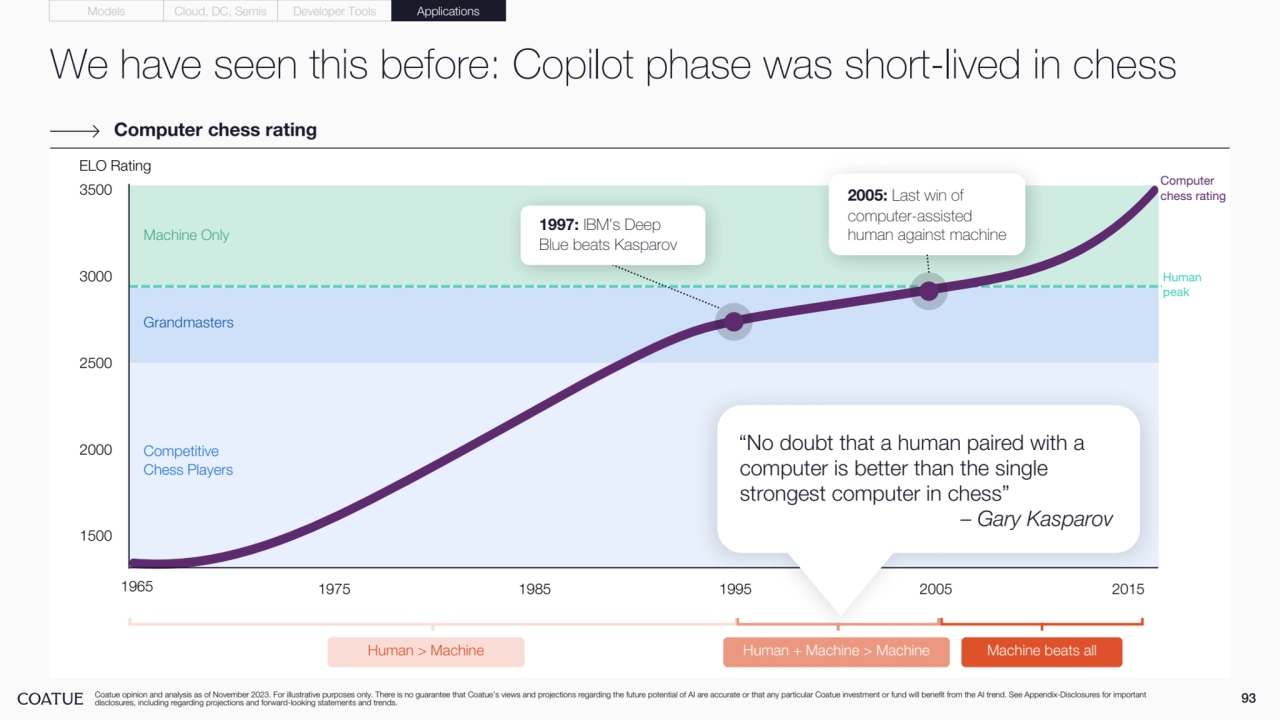 We have seen this before: Copilot phase was short-lived in chess
93
Human
peak
Computer 
chess rating
Computer chess rating
2005: Last win of 
computer-assisted 
human against machine 1997: IBM’s Deep 
Blue beats Kasparov
Grandmasters
Competitive 
Chess Players
Machine Only
“No doubt that a human paired with a 
computer is better than the single 
strongest computer in chess” 
 – Gary Kasparov
1965 1975 1985 1995 2005 2015
1500
2000
2500
3000
3500
Human > Machine Human + Machine > Machine Machine beats all
ELO Rating
Coatue opinion and analysis as of November 2023. For illustrative purposes only. There is no guarantee that Coatue’s views and projections regarding the future potential of AI are accurate or that any particular Coatue investment or fund will benefit from the AI trend. See Appendix-Disclosures for important 
disclosures, including regarding projections and forward-looking statements and trends.
Models Cloud, DC, Semis Developer Tools Applications