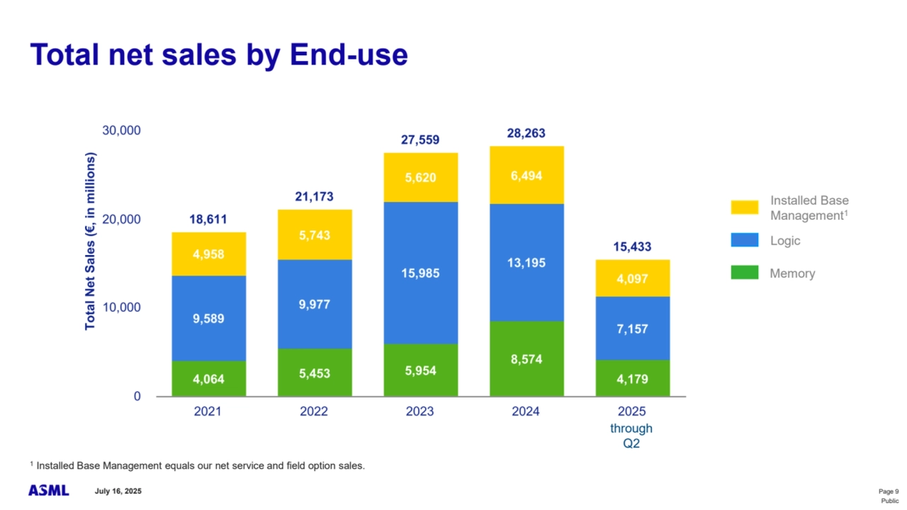 July 16, 2025 Page 9
Public
Logic
Memory
Installed Base 
Management1
1
Installed Base Management equals our net service and field option sales.
Total net sales by End-use
through
Q2