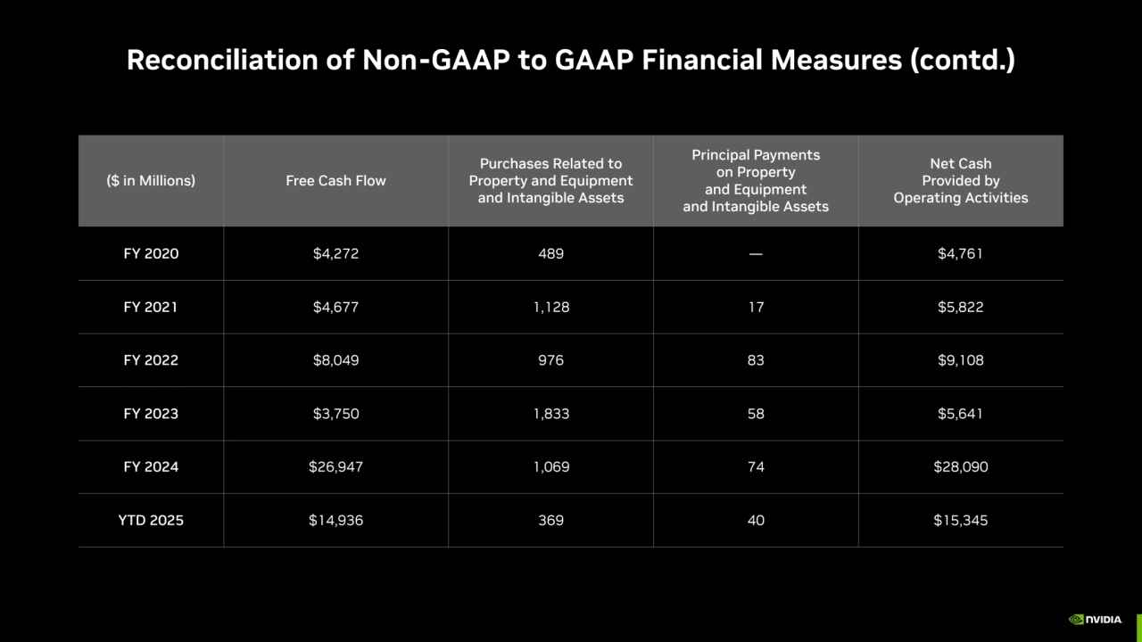 ($ in Millions) Free Cash Flow
Purchases Related to 
Property and Equipment 
and Intangible Asse…