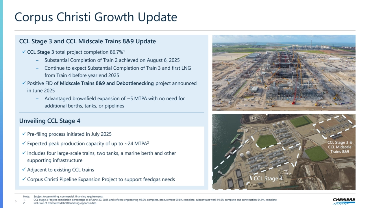 Corpus Christi Growth Update
6
Note: Subject to permitting, commercial, financing requirements.
1. CCL Stage 3 Project completion percentage as of June 30, 2025 and reflects: engineering 98.9% complete, procurement 99.8% complete, subcontract work 91.6% complete and construction 64.9% complete.
2. Inclusive of estimated debottlenecking opportunities.
CCL Stage 3 and CCL Midscale Trains 8&9 Update
✓ CCL Stage 3 total project completion 86.7%1
– Substantial Completion of Train 2 achieved on August 6, 2025
– Continue to expect Substantial Completion of Train 3 and first LNG 
from Train 4 before year end 2025
✓ Positive FID of Midscale Trains 8&9 and Debottlenecking project announced 
in June 2025
– Advantaged brownfield expansion of ~5 MTPA with no need for 
additional berths, tanks, or pipelines
Unveiling CCL Stage 4
✓ Pre-filing process initiated in July 2025
✓ Expected peak production capacity of up to ~24 MTPA2
✓ Includes four large-scale trains, two tanks, a marine berth and other 
supporting infrastructure
✓ Adjacent to existing CCL trains
✓ Corpus Christi Pipeline Expansion Project to support feedgas needs
CCL Stage 3 & 
CCL Midscale 
Trains 8&9
CCL Stage 4 