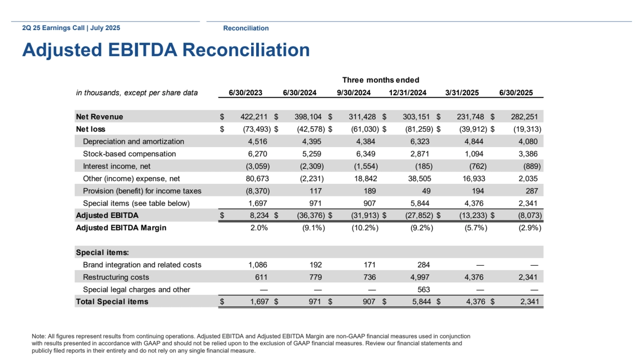 in thousands, except per share data 6/30/2023 6/30/2024 9/30/2024 12/31/2024 3/31/2025 6/30/2025
Net Revenue $ 422,211 $ 398,104 $ 311,428 $ 303,151 $ 231,748 $ 282,251 
Net loss $ (73,493) $ (42,578) $ (61,030) $ (81,259) $ (39,912) $ (19,313)
Depreciation and amortization 4,516 4,395 4,384 6,323 4,844 4,080 
Stock-based compensation 6,270 5,259 6,349 2,871 1,094 3,386 
Interest income, net (3,059) (2,309) (1,554) (185) (762) (889)
Other (income) expense, net 80,673 (2,231) 18,842 38,505 16,933 2,035 
Provision (benefit) for income taxes (8,370) 117 189 49 194 287 
Special items (see table below) 1,697 971 907 5,844 4,376 2,341 
Adjusted EBITDA $ 8,234 $ (36,376) $ (31,913) $ (27,852) $ (13,233) $ (8,073)
Adjusted EBITDA Margin 2.0% (9.1%) (10.2%) (9.2%) (5.7%) (2.9%)
Special items:
Brand integration and related costs 1,086 192 171 284 — — 
Restructuring costs 611 779 736 4,997 4,376 2,341 
Special legal charges and other — — — 563 — — 
Total Special items $ 1,697 $ 971 $ 907 $ 5,844 $ 4,376 $ 2,341 
Three months ended
2Q 25 Earnings Call | July 2025 Reconciliation
Adjusted EBITDA Reconciliation
Note: All figures represent results from continuing operations. Adjusted EBITDA and Adjusted EBITDA Margin are non-GAAP financial measures used in conjunction 
with results presented in accordance with GAAP and should not be relied upon to the exclusion of GAAP financial measures. Review our financial statements and 
publicly filed reports in their entirety and do not rely on any single financial measure.