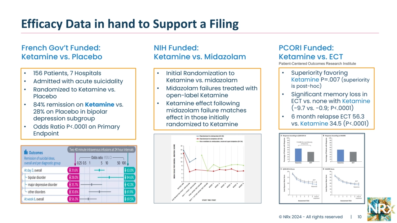 Efficacy Data in hand to Support a Filing
© NRx 2024 - All rights reserved | 10
• 156 Patients, 7 Hospitals
• Admitted with acute suicidality
• Randomized to Ketamine vs. 
Placebo
• 84% remission on Ketamine vs. 
28% on Placebo in bipolar 
depression subgroup
• Odds Ratio P<.0001 on Primary 
Endpoint
• Initial Randomization to 
Ketamine vs. midazolam
• Midazolam failures treated with 
open-label Ketamine
• Ketamine effect following 
midazolam failure matches 
effect in those initially 
randomized to Ketamine
• Superiority favoring 
Ketamine P=.007 (superiority 
is post-hoc)
• Significant memory loss in 
ECT vs. none with Ketamine
(−9.7 vs. −0.9; P<.0001)
• 6 month relapse ECT 56.3 
vs. Ketamine 34.5 (P<.0001)
French Gov’t Funded: 
Ketamine vs. Placebo
NIH Funded: 
Ketamine vs. Midazolam
PCORI Funded: 
Ketamine vs. ECT
Patient-Centered Outcomes Research Institute