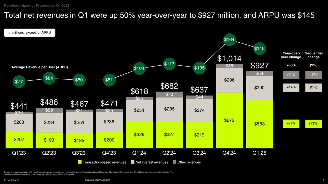 investors.robinhood.com 14
Total net revenues in Q1 were up 50% year-over-year to $927 million, and ARPU was $145
In millions, except for ARPU
(13%)
(2%)
+77%
+14%
+50% (9%)
+54% +17%
Sequential
change
Year-overyear change
$207 $193 $185 $200
$329 $327 $319
$672
$583 $208 $234 $251 $236
$254 $285 $274
$296
$290
$26 $59 $31 $35
$35
$70 $44
$46
$54
$441 $486 $467 $471
$618 $682 $637
$1,014
$927
$77 $84 $80 $81
$104
$113
$105
$164
$145
Transaction-based revenues Net interest revenues Other revenues
Q1'23 Q2'23 Q3'23 Q4'23 Q1'24 Q2'24 Q3'24 Q4'24 Q1'25 Contra revenue associated with match incentives paid to customers is allocated across Transaction-Based Revenues, Net Interest Revenues, and Other Revenues on a proportional basis. For 
details on the allocation of this contra revenue, refer to page 34 in the Appendix.
Average Revenue per User (ARPU)
Robinhood Earnings Presentation Q1 2025
    
‧•‧‧••‧•••••••‧•‧••‧