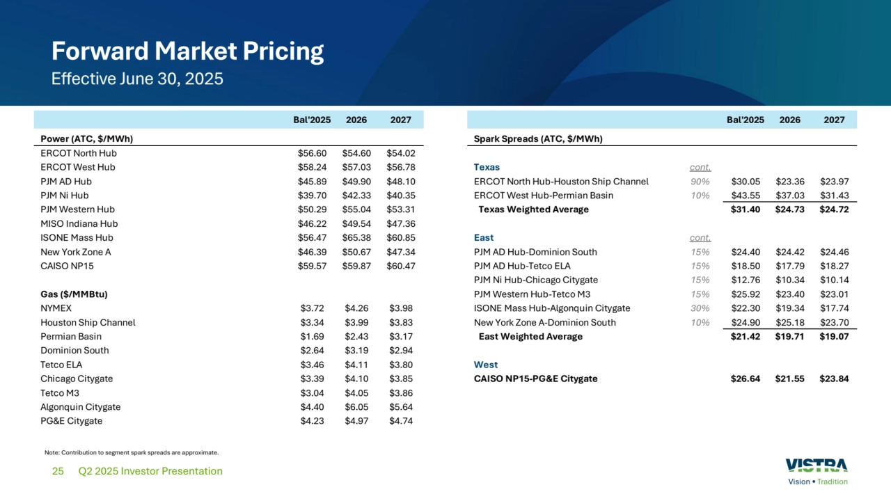 25
Forward Market Pricing
Effective June 30, 2025
Q2 2025 Investor Presentation
Note: Contribution to segment spark spreads are approximate.
Bal'2025 2026 2027 Bal'2025 2026 2027
Power (ATC, $/MWh) Spark Spreads (ATC, $/MWh)
ERCOT North Hub $56.60 $54.60 $54.02
ERCOT West Hub $58.24 $57.03 $56.78 Texas cont.
PJM AD Hub $45.89 $49.90 $48.10 ERCOT North Hub-Houston Ship Channel 90% $30.05 $23.36 $23.97
PJM Ni Hub $39.70 $42.33 $40.35 ERCOT West Hub-Permian Basin 10% $43.55 $37.03 $31.43
PJM Western Hub $50.29 $55.04 $53.31 Texas Weighted Average $31.40 $24.73 $24.72
MISO Indiana Hub $46.22 $49.54 $47.36
ISONE Mass Hub $56.47 $65.38 $60.85 East cont.
New York Zone A $46.39 $50.67 $47.34 PJM AD Hub-Dominion South 15% $24.40 $24.42 $24.46
CAISO NP15 $59.57 $59.87 $60.47 PJM AD Hub-Tetco ELA 15% $18.50 $17.79 $18.27
PJM Ni Hub-Chicago Citygate 15% $12.76 $10.34 $10.14
Gas ($/MMBtu) PJM Western Hub-Tetco M3 15% $25.92 $23.40 $23.01
NYMEX $3.72 $4.26 $3.98 ISONE Mass Hub-Algonquin Citygate 30% $22.30 $19.34 $17.74
Houston Ship Channel $3.34 $3.99 $3.83 New York Zone A-Dominion South 10% $24.90 $25.18 $23.70
Permian Basin $1.69 $2.43 $3.17 East Weighted Average $21.42 $19.71 $19.07
Dominion South $2.64 $3.19 $2.94
Tetco ELA $3.46 $4.11 $3.80 West
Chicago Citygate $3.39 $4.10 $3.85 CAISO NP15-PG&E Citygate $26.64 $21.55 $23.84
Tetco M3 $3.04 $4.05 $3.86
Algonquin Citygate $4.40 $6.05 $5.64
PG&E Citygate $4.23 $4.97 $4.74