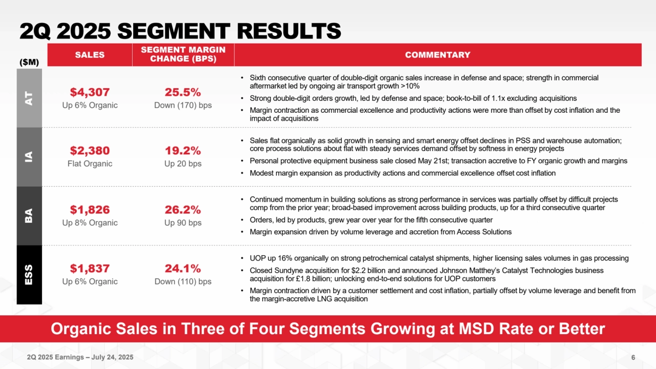 2Q 2025 Earnings – July 24, 2025
Organic Sales in Three of Four Segments Growing at MSD Rate or Better
2Q 2025 SEGMENT RESULTS
• Sales flat organically as solid growth in sensing and smart energy offset declines in PSS and warehouse automation; 
core process solutions about flat with steady services demand offset by softness in energy projects
• Personal protective equipment business sale closed May 21st; transaction accretive to FY organic growth and margins
• Modest margin expansion as productivity actions and commercial excellence offset cost inflation
AT BA ESS IA
($M)
$2,380
Flat Organic
$4,307
Up 6% Organic
25.5%
Down (170) bps
26.2%
Up 90 bps
19.2%
Up 20 bps
$1,837
Up 6% Organic
24.1%
Down (110) bps
$1,826
Up 8% Organic
SALES SEGMENT MARGIN
CHANGE (BPS) COMMENTARY
6
• Sixth consecutive quarter of double-digit organic sales increase in defense and space; strength in commercial 
aftermarket led by ongoing air transport growth >10%
• Strong double-digit orders growth, led by defense and space; book-to-bill of 1.1x excluding acquisitions
• Margin contraction as commercial excellence and productivity actions were more than offset by cost inflation and the 
impact of acquisitions
• Continued momentum in building solutions as strong performance in services was partially offset by difficult projects 
comp from the prior year; broad-based improvement across building products, up for a third consecutive quarter
• Orders, led by products, grew year over year for the fifth consecutive quarter
• Margin expansion driven by volume leverage and accretion from Access Solutions
• UOP up 16% organically on strong petrochemical catalyst shipments, higher licensing sales volumes in gas processing
• Closed Sundyne acquisition for $2.2 billion and announced Johnson Matthey’s Catalyst Technologies business 
acquisition for £1.8 billion; unlocking end-to-end solutions for UOP customers
• Margin contraction driven by a customer settlement and cost inflation, partially offset by volume leverage and benefit from 
the margin-accretive LNG acquisition