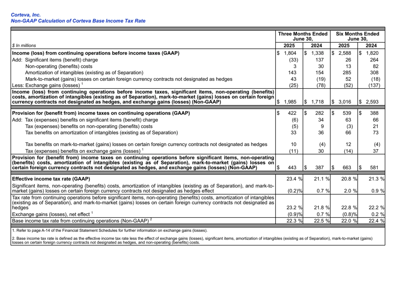 Three Months Ended 
June 30,
Six Months Ended 
June 30,
$ In millions 2025 2024 2025 2024
Income (loss) from continuing operations before income taxes (GAAP) $ 1,804 $ 1,338 $ 2,588 $ 1,820 
Add: Significant items (benefit) charge (33) 137 26 264 
 Non-operating (benefits) costs 3 30 13 82 
 Amortization of intangibles (existing as of Separation) 143 154 285 308 
 Mark-to-market (gains) losses on certain foreign currency contracts not designated as hedges 43 (19) 52 (18) 
Less: Exchange gains (losses) 1 (25) (78) (52) (137) 
Income (loss) from continuing operations before income taxes, significant items, non-operating (benefits) 
costs, amortization of intangibles (existing as of Separation), mark-to-market (gains) losses on certain foreign 
currency contracts not designated as hedges, and exchange gains (losses) (Non-GAAP) $ 1,985 $ 1,718 $ 3,016 $ 2,593 
Provision for (benefit from) income taxes on continuing operations (GAAP) $ 422 $ 282 $ 539 $ 388 
Add: Tax (expenses) benefits on significant items (benefit) charge (6) 34 63 66 
 Tax (expenses) benefits on non-operating (benefits) costs (5) 9 (3) 21 
 Tax benefits on amortization of intangibles (existing as of Separation) 33 36 66 73 
 Tax benefits on mark-to-market (gains) losses on certain foreign currency contracts not designated as hedges 10 (4) 12 (4) 
 Tax (expenses) benefits on exchange gains (losses) 1 (11) 30 (14) 37 
Provision for (benefit from) income taxes on continuing operations before significant items, non-operating 
(benefits) costs, amortization of intangibles (existing as of Separation), mark-to-market (gains) losses on 
certain foreign currency contracts not designated as hedges, and exchange gains (losses) (Non-GAAP) $ 443 $ 387 $ 663 $ 581 
Effective income tax rate (GAAP) 23.4 % 21.1 % 20.8 % 21.3 %
Significant items, non-operating (benefits) costs, amortization of intangibles (existing as of Separation), and mark-tomarket (gains) losses on certain foreign currency contracts not designated as hedges effect (0.2) % 0.7 % 2.0 % 0.9 %
Tax rate from continuing operations before significant items, non-operating (benefits) costs, amortization of intangibles 
(existing as of Separation), and mark-to-market (gains) losses on certain foreign currency contracts not designated as 
hedges 23.2 % 21.8 % 22.8 % 22.2 %
Exchange gains (losses), net effect 1 (0.9) % 0.7 % (0.8) % 0.2 %
Base income tax rate from continuing operations (Non-GAAP) 2 22.3 % 22.5 % 22.0 % 22.4 %
1. Refer to page A-14 of the Financial Statement Schedules for further information on exchange gains (losses).
2. Base income tax rate is defined as the effective income tax rate less the effect of exchange gains (losses), significant items, amortization of intangibles (existing as of Separation), mark-to-market (gains) 
losses on certain foreign currency contracts not designated as hedges, and non-operating (benefits) costs.
Corteva, Inc.
Non-GAAP Calculation of Corteva Base Income Tax Rate
