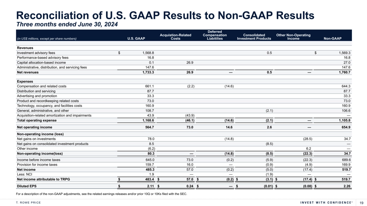 T. R O W E P R I C E 19
(in US$ millions, except per share numbers) U.S. GAAP
Acquistion-Related 
Costs
Deferred 
Compensation 
Liabitilies
Consolidated 
Investment Products
Other Non-Operating 
Income Non-GAAP
Revenues
Investment advisory fees $ 1,568.8 0.5 $ 1,569.3 
Performance-based advisory fees 16.8 16.8 
Capital allocation-based income 0.1 26.9 27.0 
Administrative, distribution, and servicing fees 147.6 147.6 
Net revenues 1,733.3 26.9 — 0.5 — 1,760.7 
Expenses
Compensation and related costs 661.1 (2.2) (14.6) 644.3 
Distribution and servicing 87.7 87.7 
Advertising and promotion 33.3 33.3 
Product and recordkeeping related costs 73.0 73.0 
Technology, occupancy, and facilities costs 160.9 160.9 
General, administrative, and other 108.7 (2.1) 106.6 
Acquisition-related amortization and impairments 43.9 (43.9) — 
Total operating expense 1,168.6 (46.1) (14.6) (2.1) — 1,105.8 
Net operating income 564.7 73.0 14.6 2.6 — 654.9 
Non-operating income (loss)
Net gains on investments 78.0 (14.8) (28.5) 34.7
Net gains on consolidated investment products 8.5 (8.5) — 
Other income (6.2) 6.2 — 
Non-operating income(loss) 80.3 — (14.8) (8.5) (22.3) 34.7
Income before income taxes 645.0 73.0 (0.2) (5.9) (22.3) 689.6
Provision for income taxes 159.7 16.0 — (0.9) (4.9) 169.9 
Net income 485.3 57.0 (0.2) (5.0) (17.4) 519.7
Less: NCI 1.9 — — (1.9) — — 
Net income attributable to TRPG $ 483.4 $ 57.0 $ (0.2) $ (3.1) $ (17.4) $ 519.7 
Diluted EPS $ 2.11 $ 0.24 $ — $ (0.01) $ (0.08) $ 2.26 
Reconciliation of U.S. GAAP Results to Non-GAAP Results
Three months ended June 30, 2024
For a description of the non-GAAP adjustments, see the related earnings releases and/or prior 10Q or 10Ks filed with the SEC.
