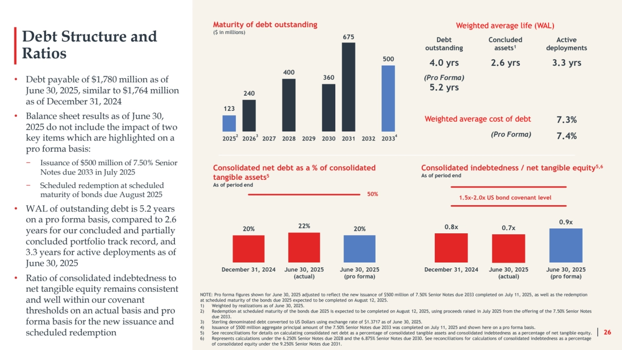 0.8x 0.7x
0.9x
December 31, 2024 June 30, 2025
(actual)
June 30, 2025
(pro forma)
1.5x-2.0x US bond covenant level
20% 22% 20%
50%
December 31, 2024 June 30, 2025
(actual)
June 30, 2025
(pro forma)
Debt Structure and 
Ratios
• Debt payable of $1,780 million as of 
June 30, 2025, similar to $1,764 million 
as of December 31, 2024
• Balance sheet results as of June 30, 
2025 do not include the impact of two 
key items which are highlighted on a 
pro forma basis:
− Issuance of $500 million of 7.50% Senior 
Notes due 2033 in July 2025
− Scheduled redemption at scheduled 
maturity of bonds due August 2025
• WAL of outstanding debt is 5.2 years 
on a pro forma basis, compared to 2.6 
years for our concluded and partially 
concluded portfolio track record, and 
3.3 years for active deployments as of 
June 30, 2025 
• Ratio of consolidated indebtedness to 
net tangible equity remains consistent 
and well within our covenant 
thresholds on an actual basis and pro 
forma basis for the new issuance and 
scheduled redemption 26
NOTE: Pro forma figures shown for June 30, 2025 adjusted to reflect the new issuance of $500 million of 7.50% Senior Notes due 2033 completed on July 11, 2025, as well as the redemption 
at scheduled maturity of the bonds due 2025 expected to be completed on August 12, 2025.
1) Weighted by realizations as of June 30, 2025.
2) Redemption at scheduled maturity of the bonds due 2025 is expected to be completed on August 12, 2025, using proceeds raised in July 2025 from the offering of the 7.50% Senior Notes 
due 2033.
3) Sterling denominated debt converted to US Dollars using exchange rate of $1.3717 as of June 30, 2025.
4) Issuance of $500 million aggregate principal amount of the 7.50% Senior Notes due 2033 was completed on July 11, 2025 and shown here on a pro forma basis.
5) See reconciliations for details on calculating consolidated net debt as a percentage of consolidated tangible assets and consolidated indebtedness as a percentage of net tangible equity.
6) Represents calculations under the 6.250% Senior Notes due 2028 and the 6.875% Senior Notes due 2030. See reconciliations for calculations of consolidated indebtedness as a percentage 
of consolidated equity under the 9.250% Senior Notes due 2031.
Consolidated net debt as a % of consolidated 
tangible assets5
As of period end
Consolidated indebtedness / net tangible equity5,6
As of period end
Maturity of debt outstanding
($ in millions)
123
240
400
360
675
500
2025 2026 2027 2028 2029 2030 2031 2032 2033 2 3
Weighted average life (WAL)
Debt 
outstanding
Concluded 
assets1
Active 
deployments
4.0 yrs 2.6 yrs 3.3 yrs
(Pro Forma)
5.2 yrs
Weighted average cost of debt 7.3%
4 (Pro Forma) 7.4%