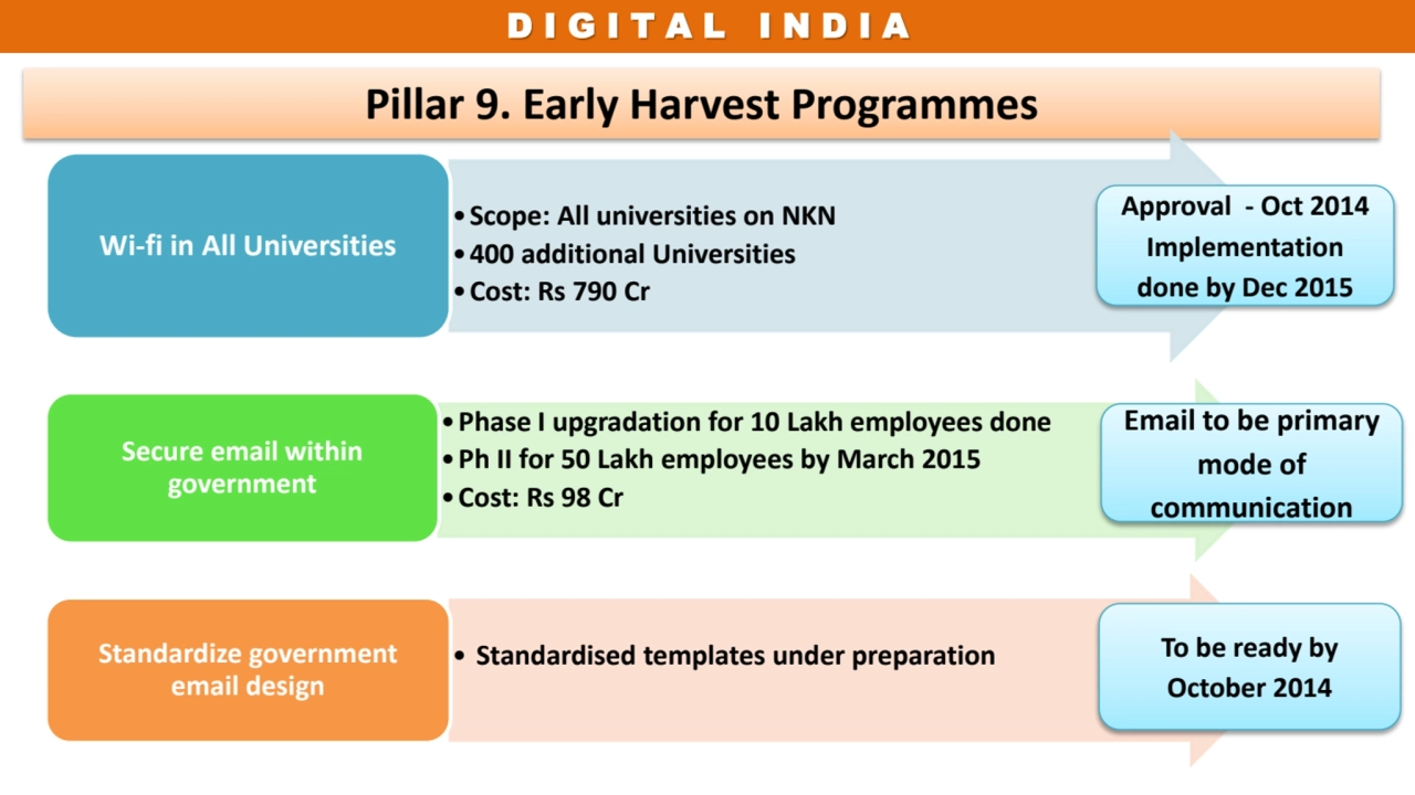 D I G I T A L I N D I A 
Pillar 9. Early Harvest Programmes
•Scope: All universities on NKN
•400…