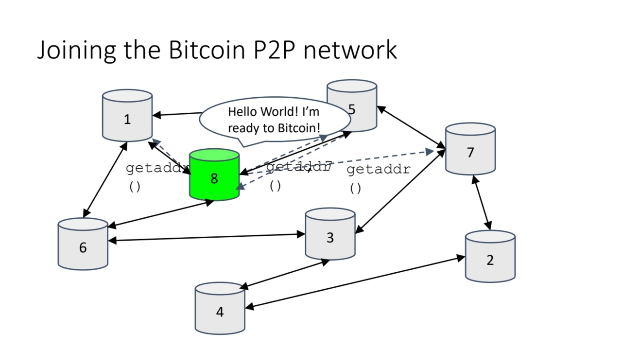 Joining the Bitcoin P2P network
1
6
4
7
3
5
2
8
Hello World! I’m 
ready to Bitcoin!
geta…