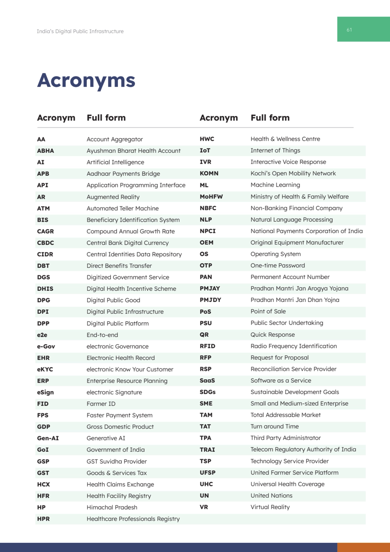 61 India’s Digital Public Infrastructure
Acronyms
Acronym
AA
ABHA
AI
APB
API
AR
ATM
BIS
…