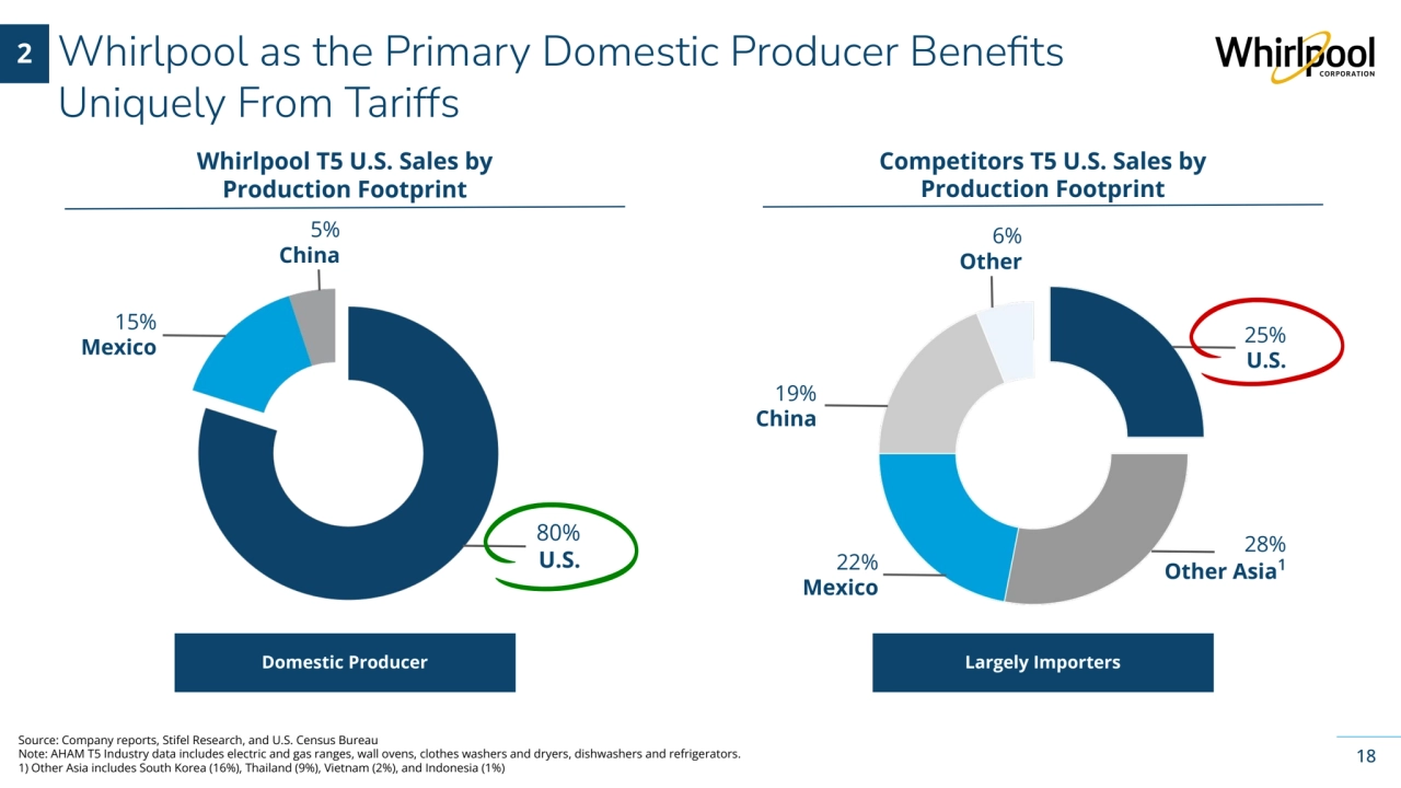 Whirlpool Corporation Confidential
Whirlpool as the Primary Domestic Producer Benefits 
Uniquely From Tariffs
18
Source: Company reports, Stifel Research, and U.S. Census Bureau
Note: AHAM T5 Industry data includes electric and gas ranges, wall ovens, clothes washers and dryers, dishwashers and refrigerators.
1) Other Asia includes South Korea (16%), Thailand (9%), Vietnam (2%), and Indonesia (1%)
Whirlpool T5 U.S. Sales by 
Production Footprint
Competitors T5 U.S. Sales by 
Production Footprint 
15%
Mexico
5%
China
80%
U.S.
25%
U.S.
28%
Other Asia 22% 1
Mexico
19%
China
6%
Other
2 
Domestic Producer Largely Importers