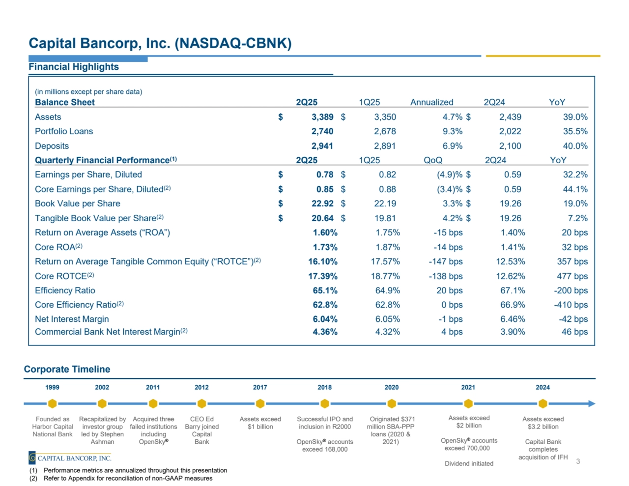 (in millions except per share data)
Balance Sheet 2Q25 1Q25 Annualized 2Q24 YoY
Assets $ 3,389 $ 3,350 4.7% $ 2,439 39.0%
Portfolio Loans 2,740 2,678 9.3% 2,022 35.5%
Deposits 2,941 2,891 6.9% 2,100 40.0%
Quarterly Financial Performance(1) 2Q25 1Q25 QoQ 2Q24 YoY
Earnings per Share, Diluted $ 0.78 $ 0.82 (4.9)% $ 0.59 32.2%
Core Earnings per Share, Diluted(2) $ 0.85 $ 0.88 (3.4)% $ 0.59 44.1%
Book Value per Share $ 22.92 $ 22.19 3.3% $ 19.26 19.0%
Tangible Book Value per Share(2) $ 20.64 $ 19.81 4.2% $ 19.26 7.2%
Return on Average Assets (“ROA”) 1.60% 1.75% -15 bps 1.40% 20 bps
Core ROA(2) 1.73% 1.87% -14 bps 1.41% 32 bps
Return on Average Tangible Common Equity (“ROTCE”)(2) 16.10% 17.57% -147 bps 12.53% 357 bps
Core ROTCE(2) 17.39% 18.77% -138 bps 12.62% 477 bps
Efficiency Ratio 65.1% 64.9% 20 bps 67.1% -200 bps
Core Efficiency Ratio(2) 62.8% 62.8% 0 bps 66.9% -410 bps
Net Interest Margin 6.04% 6.05% -1 bps 6.46% -42 bps
Commercial Bank Net Interest Margin(2) 4.36% 4.32% 4 bps 3.90% 46 bps
Capital Bancorp, Inc. (NASDAQ-CBNK)
Financial Highlights
Corporate Timeline
Founded as 
Harbor Capital 
National Bank
Recapitalized by 
investor group 
led by Stephen 
Ashman
Acquired three 
failed institutions 
including 
OpenSky®
CEO Ed 
Barry joined 
Capital 
Bank
Assets exceed 
$1 billion
Successful IPO and 
inclusion in R2000
OpenSky® accounts 
exceed 168,000
1999 2002 2011 2012 2017 2018
Originated $371 
million SBA-PPP 
loans (2020 & 
2021)
2020
Assets exceed 
$2 billion
OpenSky® accounts 
exceed 700,000
Dividend initiated
2021
(1) Performance metrics are annualized throughout this presentation
(2) Refer to Appendix for reconciliation of non-GAAP measures
Assets exceed 
$3.2 billion
Capital Bank 
completes 
acquisition of IFH
2024
3