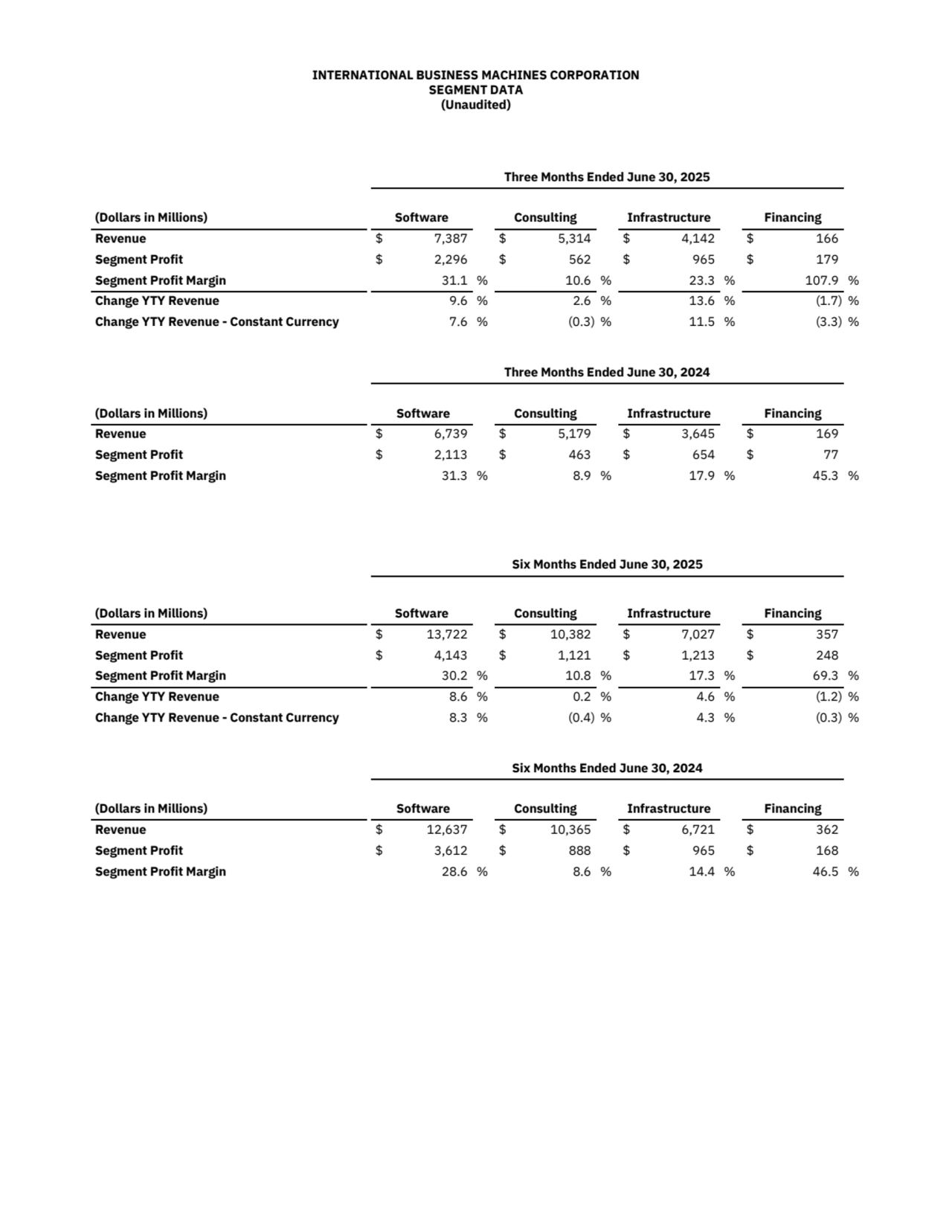 INTERNATIONAL BUSINESS MACHINES CORPORATION
SEGMENT DATA
(Unaudited)
Three Months Ended June 30, 2025
(Dollars in Millions) Software Consulting Infrastructure Financing 
Revenue $ 7,387 $ 5,314 $ 4,142 $ 166
Segment Profit $ 2,296 $ 562 $ 965 $ 179
Segment Profit Margin 31.1 % 10.6 % 23.3 % 107.9 %
Change YTY Revenue 9.6 % 2.6 % 13.6 % (1.7) %
Change YTY Revenue - Constant Currency 7.6 % (0.3) % 11.5 % (3.3) %
Three Months Ended June 30, 2024
(Dollars in Millions) Software Consulting Infrastructure Financing 
Revenue $ 6,739 $ 5,179 $ 3,645 $ 169
Segment Profit $ 2,113 $ 463 $ 654 $ 77
Segment Profit Margin 31.3 % 8.9 % 17.9 % 45.3 %
Six Months Ended June 30, 2025
(Dollars in Millions) Software Consulting Infrastructure Financing 
Revenue $ 13,722 $ 10,382 $ 7,027 $ 357
Segment Profit $ 4,143 $ 1,121 $ 1,213 $ 248
Segment Profit Margin 30.2 % 10.8 % 17.3 % 69.3 %
Change YTY Revenue 8.6 % 0.2 % 4.6 % (1.2) %
Change YTY Revenue - Constant Currency 8.3 % (0.4) % 4.3 % (0.3) %
Six Months Ended June 30, 2024
(Dollars in Millions) Software Consulting Infrastructure Financing 
Revenue $ 12,637 $ 10,365 $ 6,721 $ 362
Segment Profit $ 3,612 $ 888 $ 965 $ 168
Segment Profit Margin 28.6 % 8.6 % 14.4 % 46.5 %