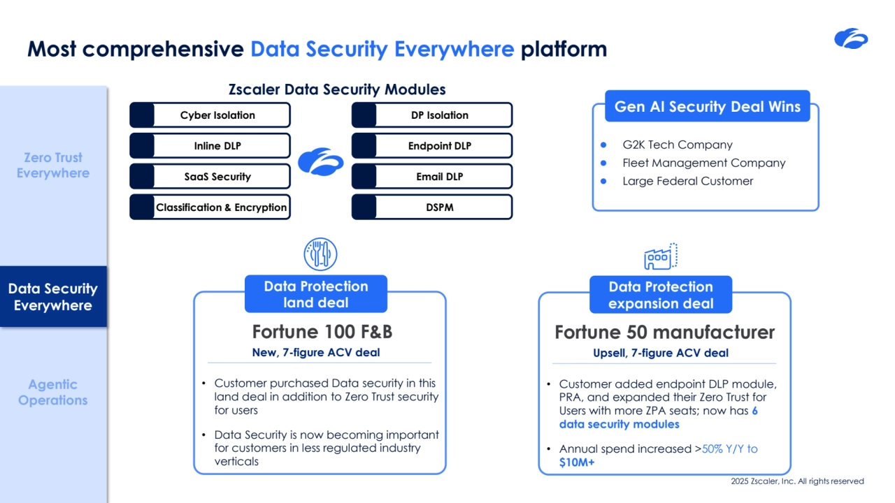 2025 Zscaler, Inc. All rights reserved
Most comprehensive Data Security Everywhere platform
Fortune 50 manufacturer
• Customer added endpoint DLP module, 
PRA, and expanded their Zero Trust for 
Users with more ZPA seats; now has 6 
data security modules
• Annual spend increased >50% Y/Y to 
$10M+
Data Protection 
expansion deal
Upsell, 7-figure ACV deal
Fortune 100 F&B
• Customer purchased Data security in this 
land deal in addition to Zero Trust security 
for users
• Data Security is now becoming important 
for customers in less regulated industry 
verticals
Data Protection 
land deal
New, 7-figure ACV deal
Zscaler Data Security Modules
Data Security 
Everywhere
Agentic 
Operations
Zero Trust 
Everywhere
Cyber Isolation
Inline DLP
SaaS Security
Classification & Encryption
DP Isolation
Endpoint DLP
Email DLP
DSPM
● G2K Tech Company
● Fleet Management Company
● Large Federal Customer
Gen AI Security Deal Wins