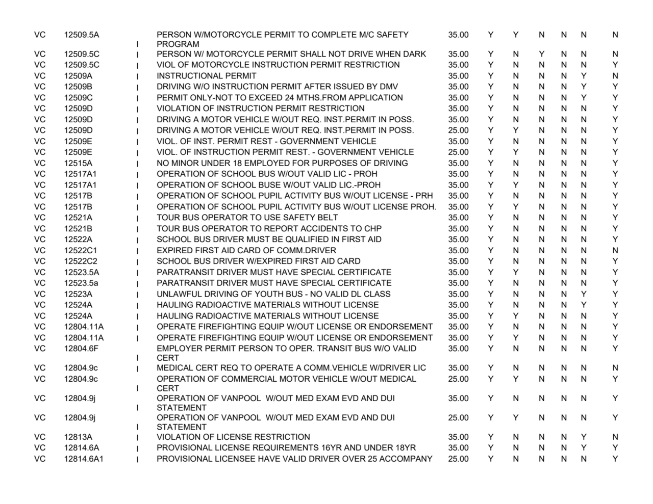 VC 12509.5A
I
PERSON W/MOTORCYCLE PERMIT TO COMPLETE M/C SAFETY 
PROGRAM
35.00 Y Y N N N N
VC …