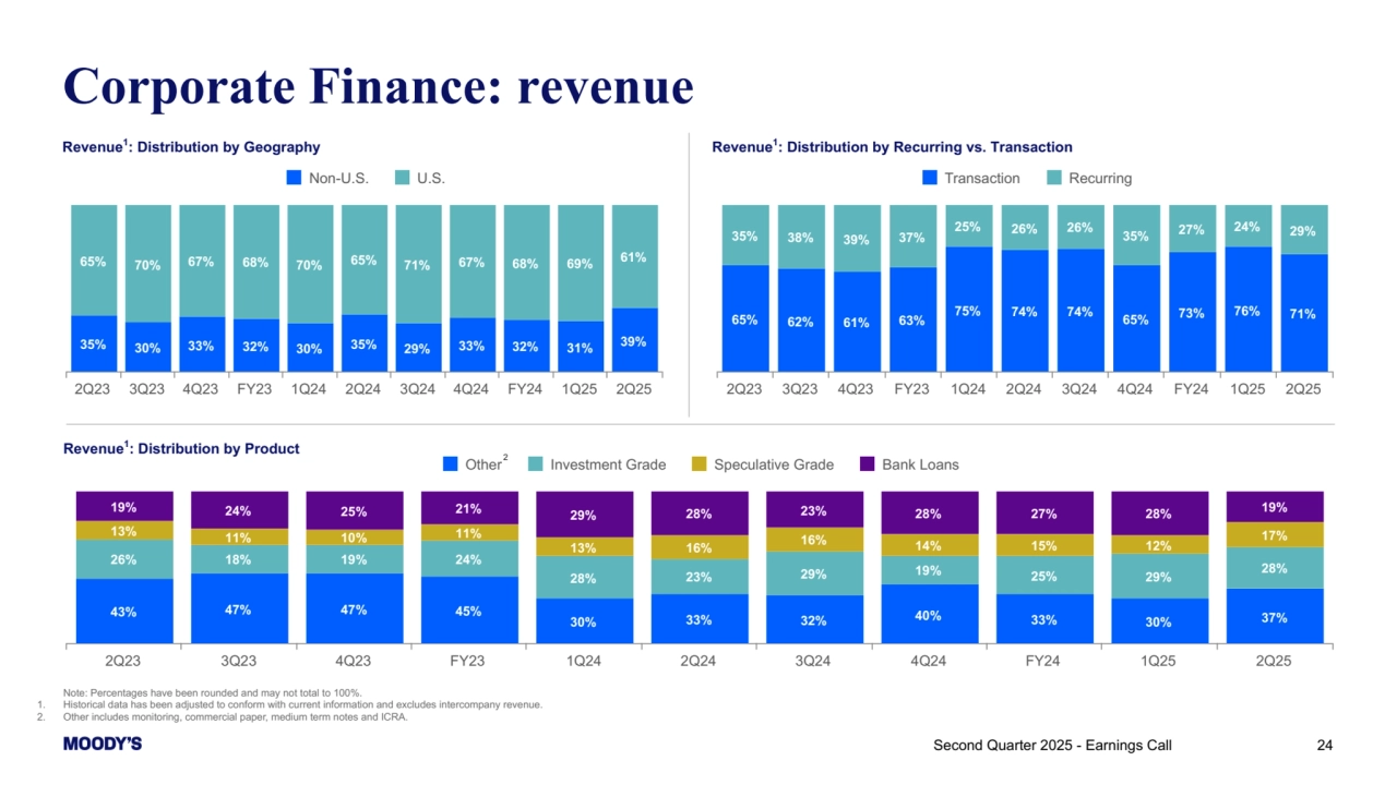 Note: Percentages have been rounded and may not total to 100%.
1. Historical data has been adjusted to conform with current information and excludes intercompany revenue. 
2. Other includes monitoring, commercial paper, medium term notes and ICRA.
Corporate Finance: revenue
Second Quarter 2025 - Earnings Call 24
Revenue1: Distribution by Geography Revenue1: Distribution by Recurring vs. Transaction
Revenue1: Distribution by Product
43% 47% 47% 45%
30% 33% 32% 40% 33% 30% 37%
26% 18% 19% 24%
28% 23% 29% 19% 25% 29% 28%
13% 11% 10% 11%
13% 16% 16% 14% 15% 12%
17%
19% 24% 25% 21% 29% 28% 23% 28% 27% 28% 19%
Other Investment Grade Speculative Grade Bank Loans
2Q23 3Q23 4Q23 FY23 1Q24 2Q24 3Q24 4Q24 FY24 1Q25 2Q25
35% 30% 33% 32% 30% 35% 29% 33% 32% 31% 39%
65% 70% 67% 68% 70% 65% 71% 67% 68% 69% 61%
Non-U.S. U.S.
2Q23 3Q23 4Q23 FY23 1Q24 2Q24 3Q24 4Q24 FY24 1Q25 2Q25
65% 62% 61% 63%
75% 74% 74% 65% 73% 76% 71%
35% 38% 39% 37%
25% 26% 26% 35% 27% 24% 29%
Transaction Recurring
2Q23 3Q23 4Q23 FY23 1Q24 2Q24 3Q24 4Q24 FY24 1Q25 2Q25
2