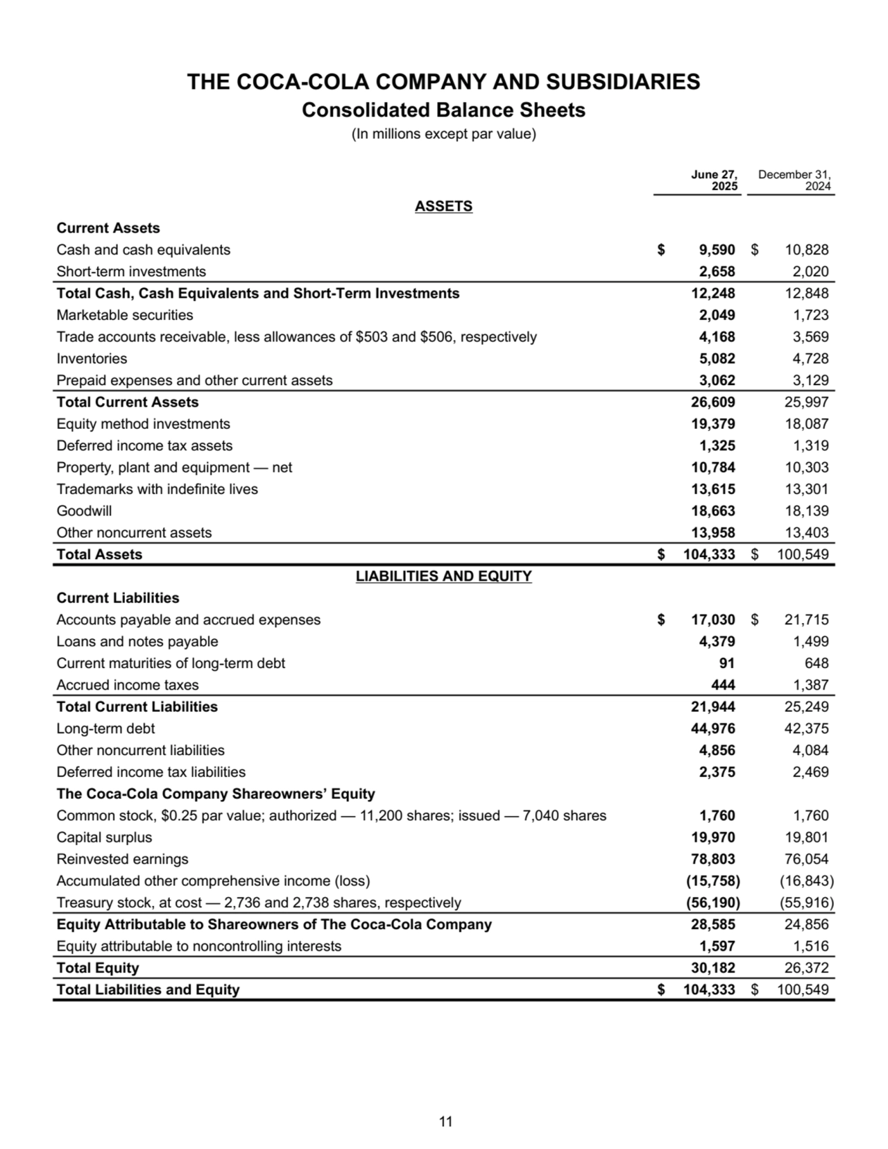 THE COCA-COLA COMPANY AND SUBSIDIARIES
Consolidated Balance Sheets
(In millions except par value)
June 27,
2025
December 31,
2024
ASSETS
Current Assets
Cash and cash equivalents $ 9,590 $ 10,828 
Short-term investments 2,658 2,020 
Total Cash, Cash Equivalents and Short-Term Investments 12,248 12,848 
Marketable securities 2,049 1,723 
Trade accounts receivable, less allowances of $503 and $506, respectively 4,168 3,569 
Inventories 5,082 4,728 
Prepaid expenses and other current assets 3,062 3,129 
Total Current Assets 26,609 25,997 
Equity method investments 19,379 18,087 
Deferred income tax assets 1,325 1,319 
Property, plant and equipment — net 10,784 10,303 
Trademarks with indefinite lives 13,615 13,301 
Goodwill 18,663 18,139 
Other noncurrent assets 13,958 13,403 
Total Assets $ 104,333 $ 100,549 
LIABILITIES AND EQUITY
Current Liabilities
Accounts payable and accrued expenses $ 17,030 $ 21,715 
Loans and notes payable 4,379 1,499 
Current maturities of long-term debt 91 648 
Accrued income taxes 444 1,387 
Total Current Liabilities 21,944 25,249 
Long-term debt 44,976 42,375 
Other noncurrent liabilities 4,856 4,084 
Deferred income tax liabilities 2,375 2,469 
The Coca-Cola Company Shareowners’ Equity
Common stock, $0.25 par value; authorized — 11,200 shares; issued — 7,040 shares 1,760 1,760 
Capital surplus 19,970 19,801 
Reinvested earnings 78,803 76,054 
Accumulated other comprehensive income (loss) (15,758) (16,843) 
Treasury stock, at cost — 2,736 and 2,738 shares, respectively (56,190) (55,916) 
Equity Attributable to Shareowners of The Coca-Cola Company 28,585 24,856 
Equity attributable to noncontrolling interests 1,597 1,516 
Total Equity 30,182 26,372 
Total Liabilities and Equity $ 104,333 $ 100,549 
 11