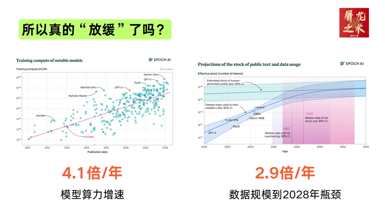 所以真的“放缓”了吗？
4.1倍/年
模型算力增速
2.9倍/年
数据规模到2028年瓶颈