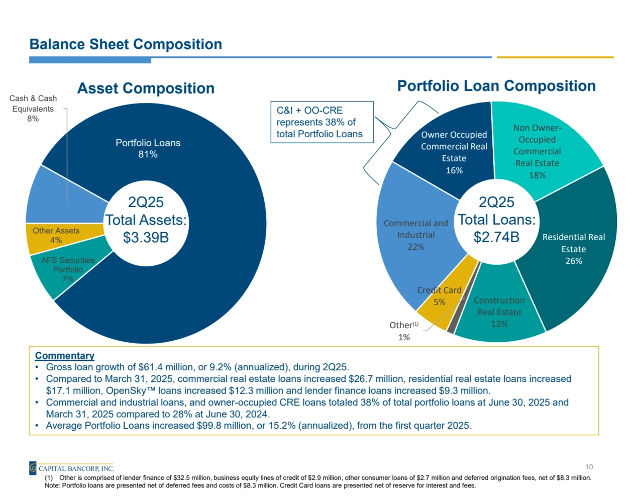 Balance Sheet Composition
Cash & Cash 
Equivalents
8%
Portfolio Loans
81%
AFS Securities 
Portfolio
7%
Other Assets
4%
Asset Composition
Owner Occupied 
Commercial Real 
Estate
16%
Non OwnerOccupied 
Commercial 
Real Estate
18%
Residential Real 
Estate
26%
Construction 
Real Estate
Other(1) 12%
1%
Credit Card
5%
Commercial and 
Industrial
22%
Portfolio Loan Composition
2Q25
Total Loans:
$2.74B
2Q25
Total Assets:
$3.39B
Commentary
• Gross loan growth of $61.4 million, or 9.2% (annualized), during 2Q25.
• Compared to March 31, 2025, commercial real estate loans increased $26.7 million, residential real estate loans increased 
$17.1 million, OpenSky loans increased $12.3 million and lender finance loans increased $9.3 million.
• Commercial and industrial loans, and owner-occupied CRE loans totaled 38% of total portfolio loans at June 30, 2025 and 
March 31, 2025 compared to 28% at June 30, 2024.
• Average Portfolio Loans increased $99.8 million, or 15.2% (annualized), from the first quarter 2025.
10
(1) Other is comprised of lender finance of $32.5 million, business equity lines of credit of $2.9 million, other consumer loans of $2.7 million and deferred origination fees, net of $8.3 million.
Note: Portfolio loans are presented net of deferred fees and costs of $8.3 million. Credit Card loans are presented net of reserve for interest and fees.
C&I + OO-CRE 
represents 38% of 
total Portfolio Loans