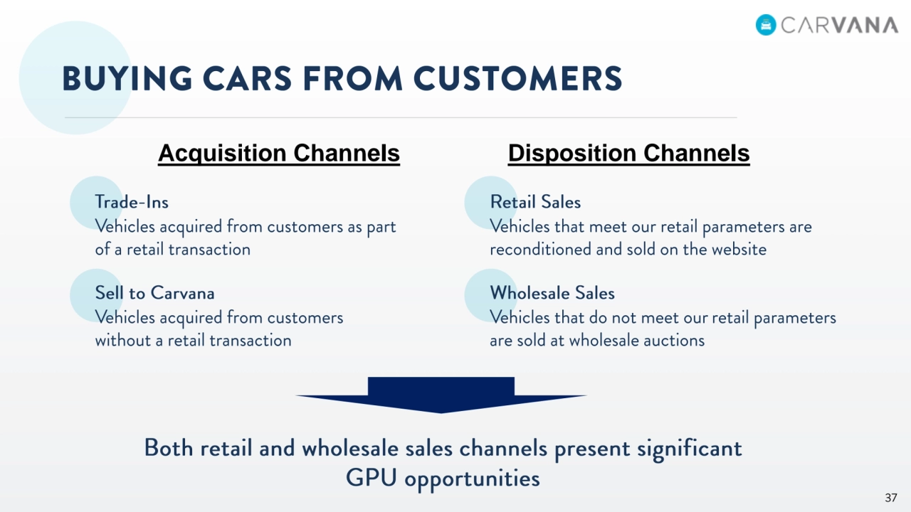 Acquisition Channels Disposition Channels