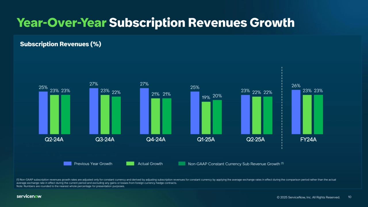 10
© 2025 ServiceNow, Inc. All Rights Reserved. 10
© 2025 ServiceNow, Inc. All Rights Reserved.
Year-Over-Year Subscription Revenues Growth
25%
27% 27%
25%
23%
26%
23% 23%
21%
19%
23% 22% 22% 23%
21% 20%
22% 23%
Non-GAAP Constant Currency Sub Revenue Growth Previous Year Growth Actual Growth (1)
Subscription Revenues (%)
Q2-24A Q3-24A Q4-24A FY24A
(1) Non-GAAP subscription revenues growth rates are adjusted only for constant currency and derived by adjusting subscription revenues for constant currency by applying the average exchange rates in effect during the comparison period rather than the actual 
average exchange rate in effect during the current period and excluding any gains or losses from foreign currency hedge contracts.
Note: Numbers are rounded to the nearest whole percentage for presentation purposes.
Q1-25A Q2-25A