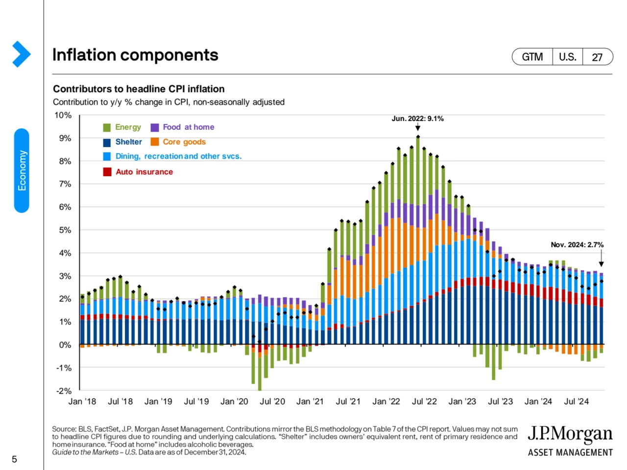 Contributors to headline CPI inflation
Contribution to y/y % change in CPI, non-seasonally adjuste…