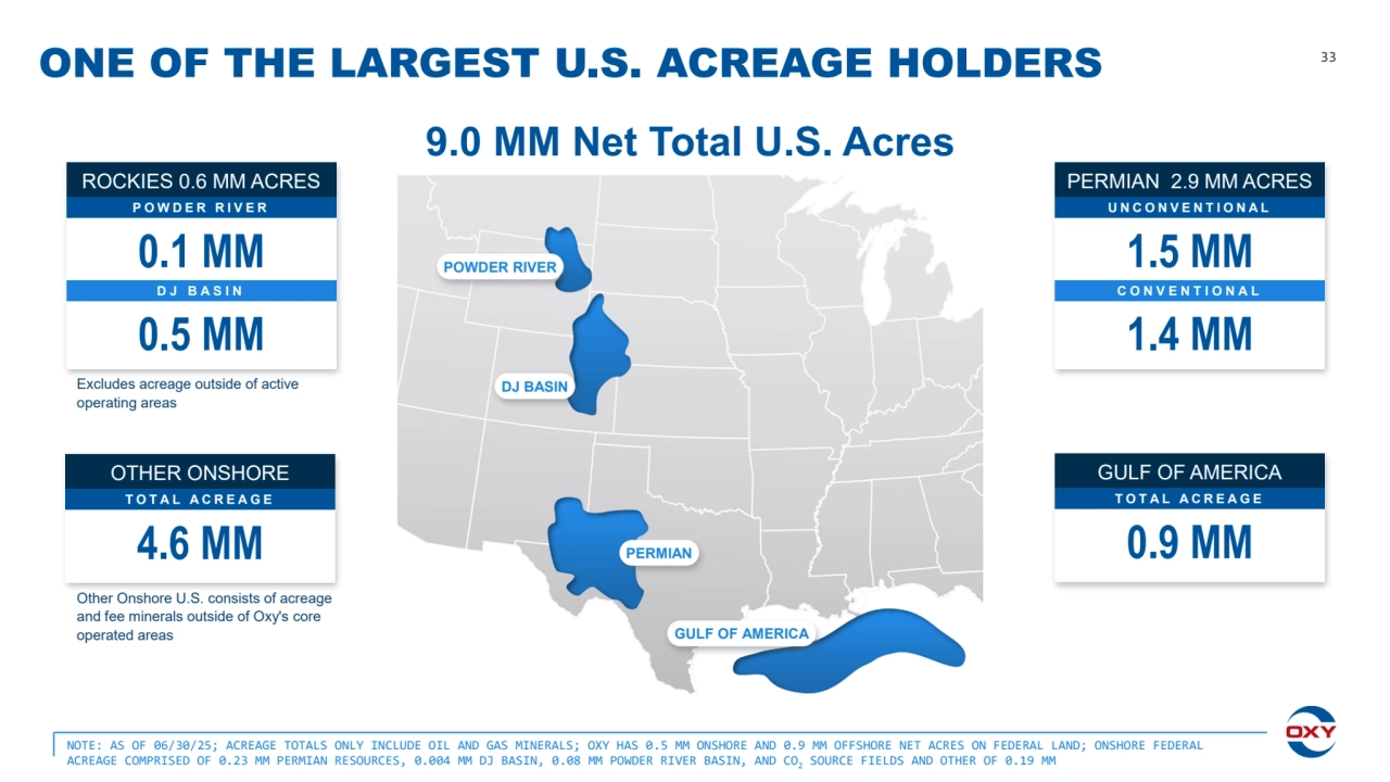 NOTE: AS OF 06/30/25; ACREAGE TOTALS ONLY INCLUDE OIL AND GAS MINERALS; OXY HAS 0.5 MM ONSHORE AND 0.9 MM OFFSHORE NET ACRES ON FEDERAL LAND; ONSHORE FEDERAL 
ACREAGE COMPRISED OF 0.23 MM PERMIAN RESOURCES, 0.004 MM DJ BASIN, 0.08 MM POWDER RIVER BASIN, AND CO2 SOURCE FIELDS AND OTHER OF 0.19 MM
ONE OF THE LARGEST U.S. ACREAGE HOLDERS
1.5 MM
C O N V E N T I O N A L
1.4 MM
PERMIAN 2.9 MM ACRES
U N C O N V E N T I O N A L
0.9 MM
GULF OF AMERICA
T O T A L A C R E A G E
0.1 MM
D J B A S I N
0.5 MM
ROCKIES 0.6 MM ACRES
P O W D E R R I V E R
4.6 MM
OTHER ONSHORE
T O T A L A C R E A G E
Excludes acreage outside of active 
operating areas
Other Onshore U.S. consists of acreage 
and fee minerals outside of Oxy's core 
operated areas
9.0 MM Net Total U.S. Acres
POWDER RIVER
DJ BASIN
PERMIAN
GULF OF AMERICA
33