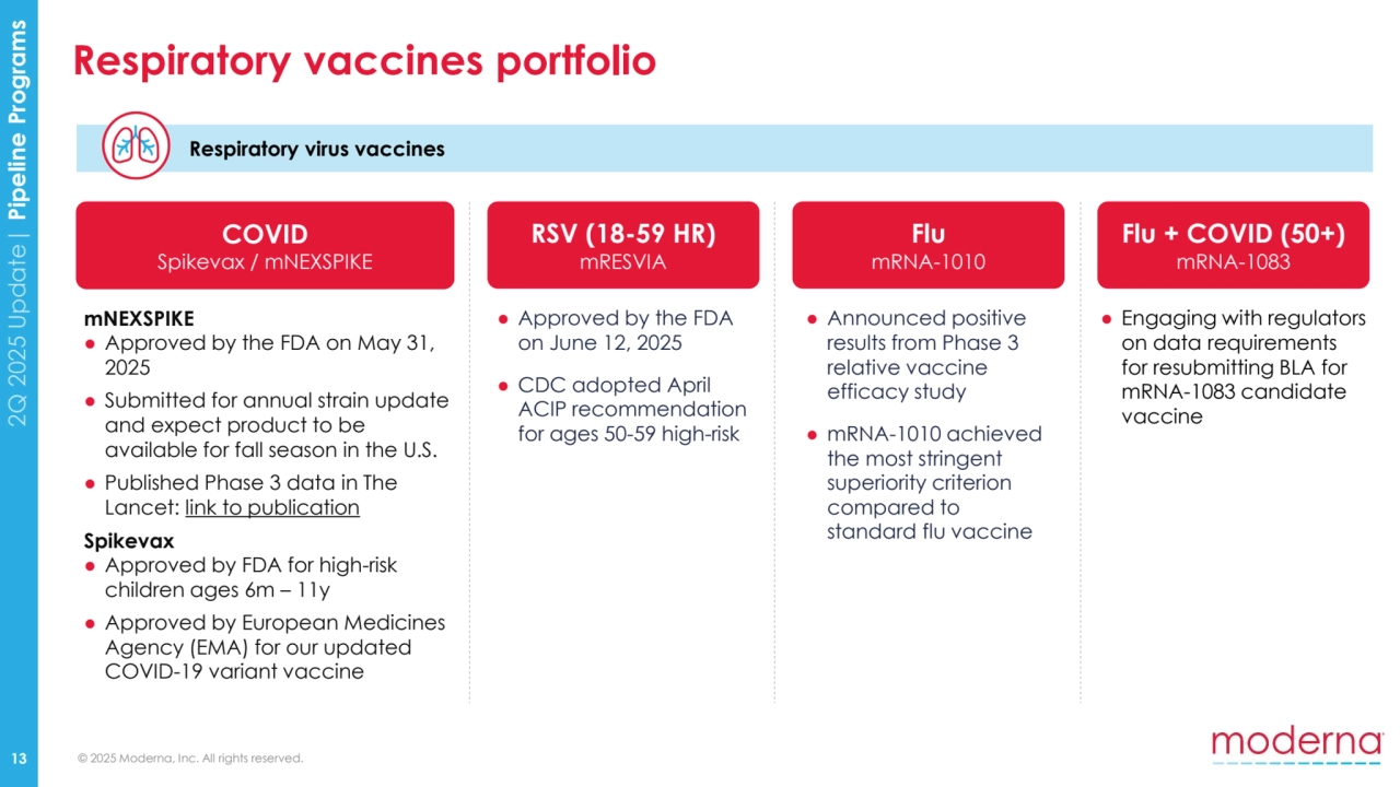 © 2025 Moderna, Inc. All rights reserved.
2Q 2025 Update| Pipeline Programs
Respiratory vaccines portfolio
13
mNEXSPIKE
● Approved by the FDA on May 31, 
2025
● Submitted for annual strain update 
and expect product to be 
available for fall season in the U.S.
● Published Phase 3 data in The 
Lancet: link to publication
Spikevax
● Approved by FDA for high-risk 
children ages 6m – 11y
● Approved by European Medicines 
Agency (EMA) for our updated 
COVID-19 variant vaccine
● Engaging with regulators 
on data requirements 
for resubmitting BLA for 
mRNA-1083 candidate 
vaccine
● Approved by the FDA 
on June 12, 2025
● CDC adopted April 
ACIP recommendation 
for ages 50-59 high-risk
Flu + COVID (50+)
mRNA-1083
COVID
Spikevax / mNEXSPIKE
RSV (18-59 HR)
mRESVIA
Respiratory virus vaccines
● Announced positive 
results from Phase 3 
relative vaccine 
efficacy study
● mRNA-1010 achieved 
the most stringent 
superiority criterion 
compared to 
standard flu vaccine
Flu
mRNA-1010