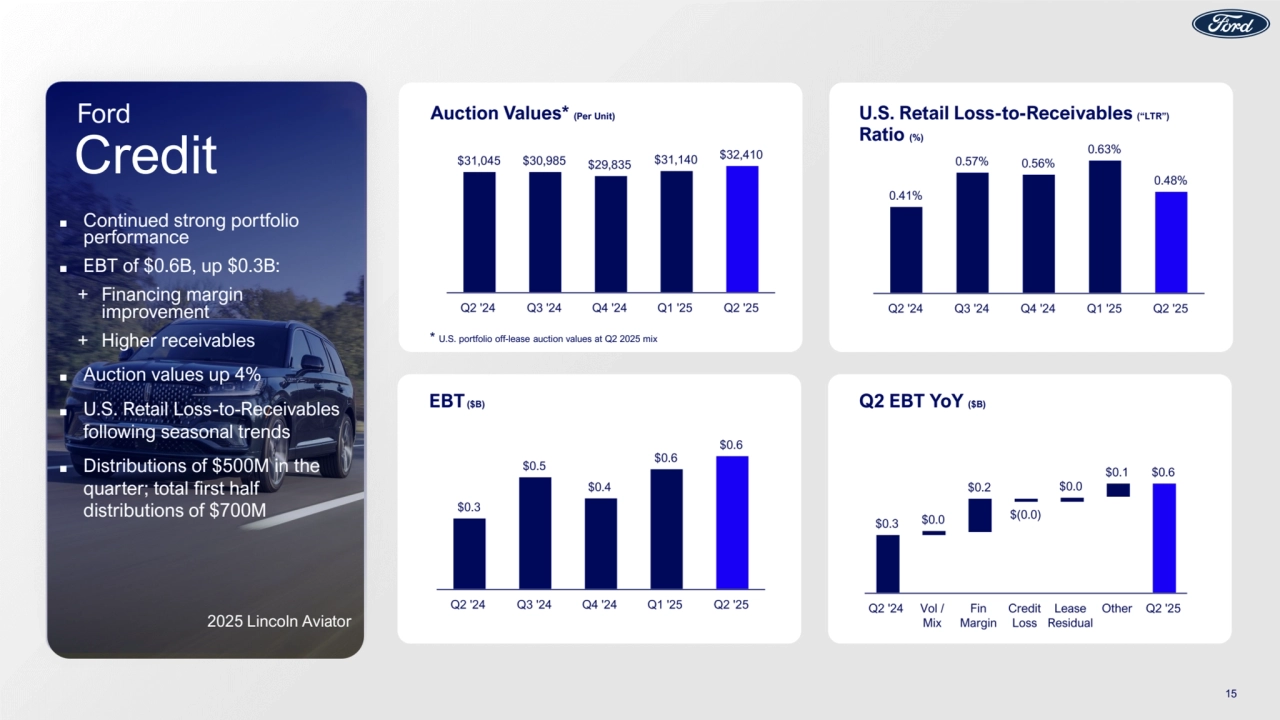 EBT($B) Q2 EBT YoY ($B)
Auction Values* (Per Unit) U.S. Retail Loss-to-Receivables (“LTR”)
Ratio (%)
15
* U.S. portfolio off-lease auction values at Q2 2025 mix
Credit
Ford
■ Continued strong portfolio
performance
■ EBT of $0.6B, up $0.3B:
+ Financing margin
improvement
+ Higher receivables
■ Auction values up 4%
■ U.S. Retail Loss-to-Receivables
following seasonal trends
■ Distributions of $500M in the
quarter; total first half
distributions of $700M
2025 Lincoln Aviator