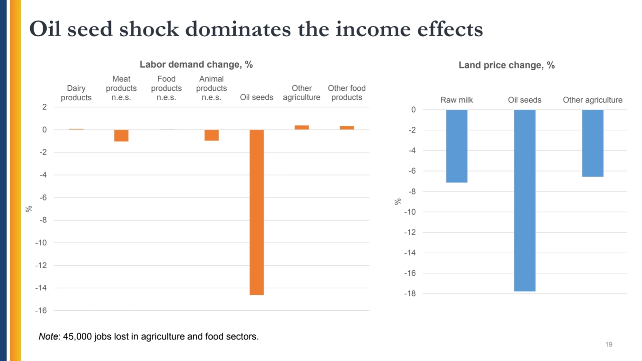 Oil seed shock dominates the income effects
19
-16
-14
-12
-10
-8
-6
-4
-2
0
2
Dairy
p…