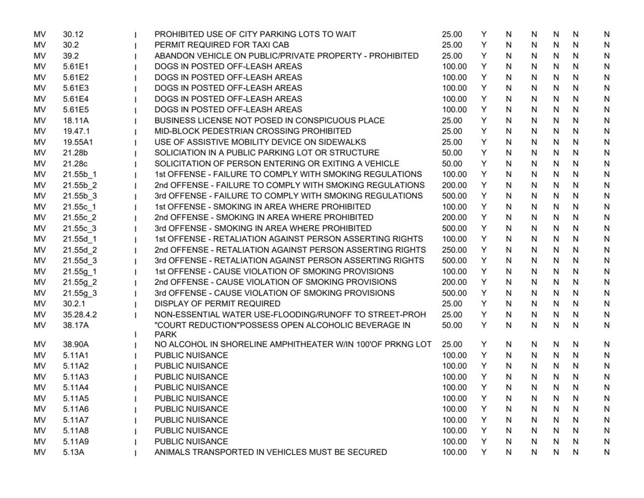 MV 30.12
I PROHIBITED USE OF CITY PARKING LOTS TO WAIT 25.00
YNNNNN
MV 30.2
I PERMIT REQUIRED F…