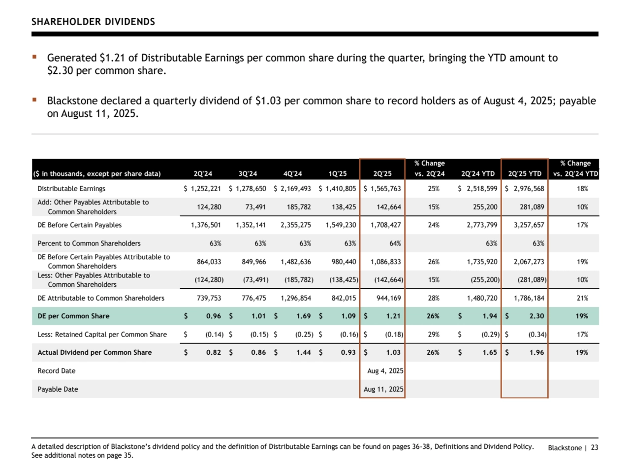 Blackstone | 23
SHAREHOLDER DIVIDENDS
▪ Generated $1.21 of Distributable Earnings per common share during the quarter, bringing the YTD amount to 
$2.30 per common share.
▪ Blackstone declared a quarterly dividend of $1.03 per common share to record holders as of August 4, 2025; payable 
on August 11, 2025.
A detailed description of Blackstone’s dividend policy and the definition of Distributable Earnings can be found on pages 6-38, Definitions and Dividend Policy. 
See additional notes on page 35.
% Change % Change
($ in thousands, except per share data) 2Q'24 3Q'24 4Q'24 1Q'25 2Q'25 vs. 2Q'24 2Q'24 YTD 2Q'25 YTD vs. 2Q'24 YTD
Distributable Earnings $ 1,252,221 $ 1,278,650 $ 2,169,493 $ 1,410,805 $ 1,565,763 25% $ 2,518,599 $ 2,976,568 18%
Add: Other Payables Attributable to
 Common Shareholders 124,280 73,491 185,782 138,425 142,664 15% 255,200 281,089 10%
DE Before Certain Payables 1,376,501 1,352,141 2,355,275 1,549,230 1,708,427 24% 2,773,799 3,257,657 17%
Percent to Common Shareholders 63% 63% 63% 63% 64% 63% 63%
DE Before Certain Payables Attributable to
 Common Shareholders 864,033 849,966 1,482,636 980,440 1,086,833 26% 1,735,920 2,067,273 19%
Less: Other Payables Attributable to
 Common Shareholders (124,280) (73,491) (185,782) (138,425) (142,664) 15% (255,200) (281,089) 10%
DE Attributable to Common Shareholders 739,753 776,475 1,296,854 842,015 944,169 28% 1,480,720 1,786,184 21%
DE per Common Share $ 0.96 $ 1.01 $ 1.69 $ 1.09 $ 1.21 26% $ 1.94 $ 2.30 19%
Less: Retained Capital per Common Share $ (0.14) $ (0.15) $ (0.25) $ (0.16) $ (0.18) 29% $ (0.29) $ (0.34) 17%
Actual Dividend per Common Share $ 0.82 $ 0.86 $ 1.44 $ 0.93 $ 1.03 26% $ 1.65 $ 1.96 19%
Record Date Aug 4, 2025
Payable Date Aug 11, 2025