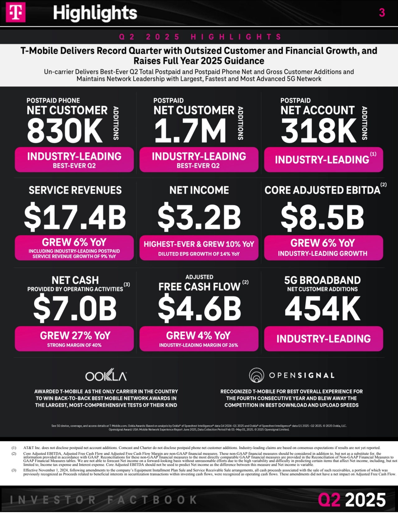 (1) AT&T Inc. does not disclose postpaid net account additions. Comcast and Charter do not disclose postpaid phone net customer additions. Industry-leading claims are based on consensus expectations if results are not yet reported.
(2) Core Adjusted EBITDA, Adjusted Free Cash Flow and Adjusted Free Cash Flow Margin are non-GAAP financial measures. These non-GAAP financial measures should be considered in addition to, but not as a substitute for, the 
information provided in accordance with GAAP. Reconciliations for these non-GAAP financial measures to the most directly comparable GAAP financial measures are provided in the Reconciliation of Non-GAAP Financial Measures to 
GAAP Financial Measures tables. We are not able to forecast Net income on a forward-looking basis without unreasonable efforts due to the high variability and difficulty in predicting certain items that affect Net income, including, but not 
limited to, Income tax expense and Interest expense. Core Adjusted EBITDA should not be used to predict Net income as the difference between this measure and Net income is variable.
(3) Effective November 1, 2024, following amendments to the company’s Equipment Installment Plan Sale and Service Receivable Sale arrangements, all cash proceeds associated with the sale of such receivables, a portion of which was 
previously recognized as Proceeds related to beneficial interests in securitization transactions within investing cash flows, were recognized as operating cash flows. These amendments did not have a net impact on Adjusted Free Cash Flow.
3