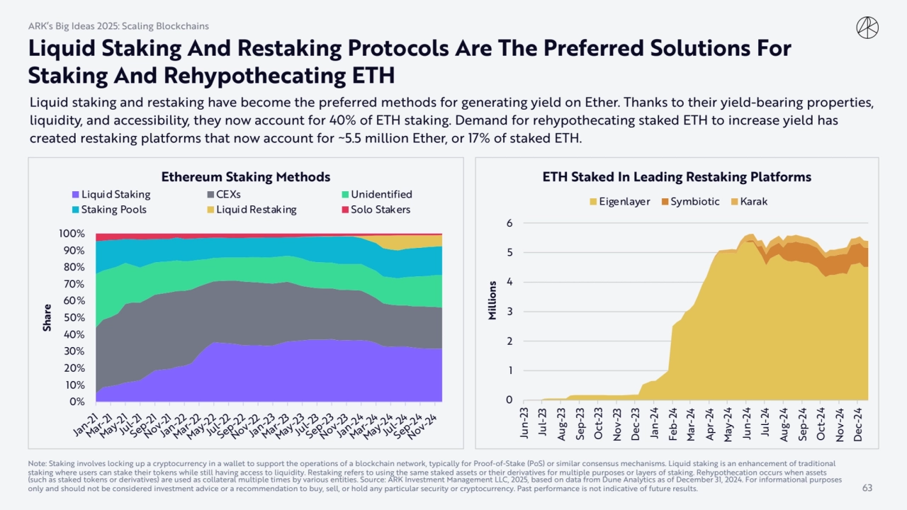 Liquid staking and restaking have become the preferred methods for generating yield on Ether. Thank…