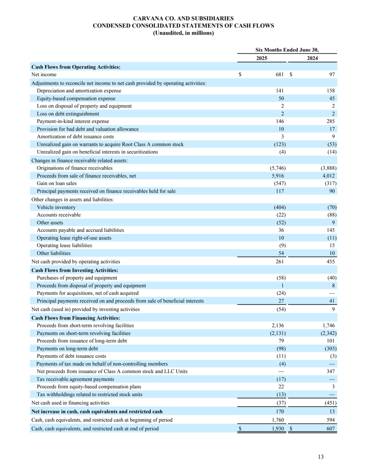 CARVANA CO. AND SUBSIDIARIES
CONDENSED CONSOLIDATED STATEMENTS OF CASH FLOWS
(Unaudited, in millions)
Six Months Ended June 30,
2025 2024
Cash Flows from Operating Activities:
Net income $ 681 $ 97 
Adjustments to reconcile net income to net cash provided by operating activities:
 Depreciation and amortization expense 141 158 
 Equity-based compensation expense 50 45 
 Loss on disposal of property and equipment 2 2 
 Loss on debt extinguishment 2 2 
 Payment-in-kind interest expense 146 285 
 Provision for bad debt and valuation allowance 10 17 
 Amortization of debt issuance costs 3 9 
 Unrealized gain on warrants to acquire Root Class A common stock (123) (53)
 Unrealized gain on beneficial interests in securitizations (4) (14)
Changes in finance receivable related assets:
 Originations of finance receivables (5,746) (3,888) 
 Proceeds from sale of finance receivables, net 5,916 4,012 
 Gain on loan sales (547) (317)
 Principal payments received on finance receivables held for sale 117 90 
Other changes in assets and liabilities:
 Vehicle inventory (404) (70)
 Accounts receivable (22) (88)
 Other assets (52) 9 
 Accounts payable and accrued liabilities 36 145 
 Operating lease right-of-use assets 10 (11) 
 Operating lease liabilities (9) 15 
 Other liabilities 54 10 
Net cash provided by operating activities 261 455 
Cash Flows from Investing Activities:
 Purchases of property and equipment (58) (40)
 Proceeds from disposal of property and equipment 1 8 
 Payments for acquisitions, net of cash acquired (24) — 
 Principal payments received on and proceeds from sale of beneficial interests 27 41 
Net cash (used in) provided by investing activities (54) 9 
Cash Flows from Financing Activities:
 Proceeds from short-term revolving facilities 2,136 1,746 
 Payments on short-term revolving facilities (2,131) (2,342) 
 Proceeds from issuance of long-term debt 79 101 
 Payments on long-term debt (98) (303)
 Payments of debt issuance costs (11) (3) 
 Payments of tax made on behalf of non-controlling members (4) — 
 Net proceeds from issuance of Class A common stock and LLC Units — 347 
 Tax receivable agreement payments (17) — 
 Proceeds from equity-based compensation plans 22 3 
 Tax withholdings related to restricted stock units (13) — 
Net cash used in financing activities (37) (451)
Net increase in cash, cash equivalents and restricted cash 170 13 
Cash, cash equivalents, and restricted cash at beginning of period 1,760 594 
Cash, cash equivalents, and restricted cash at end of period $ 1,930 $ 607 
13