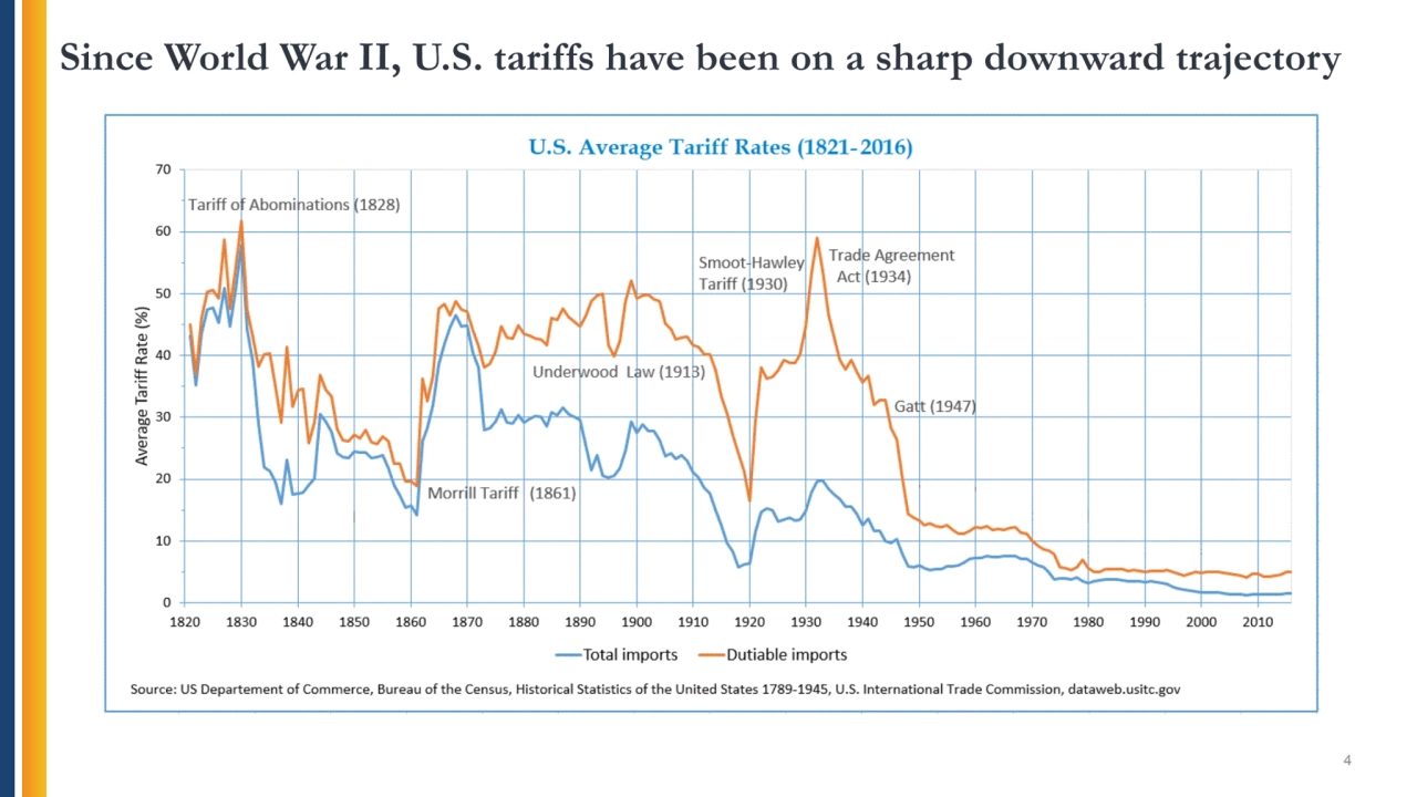 Since World War II, U.S. tariffs have been on a sharp downward trajectory
4